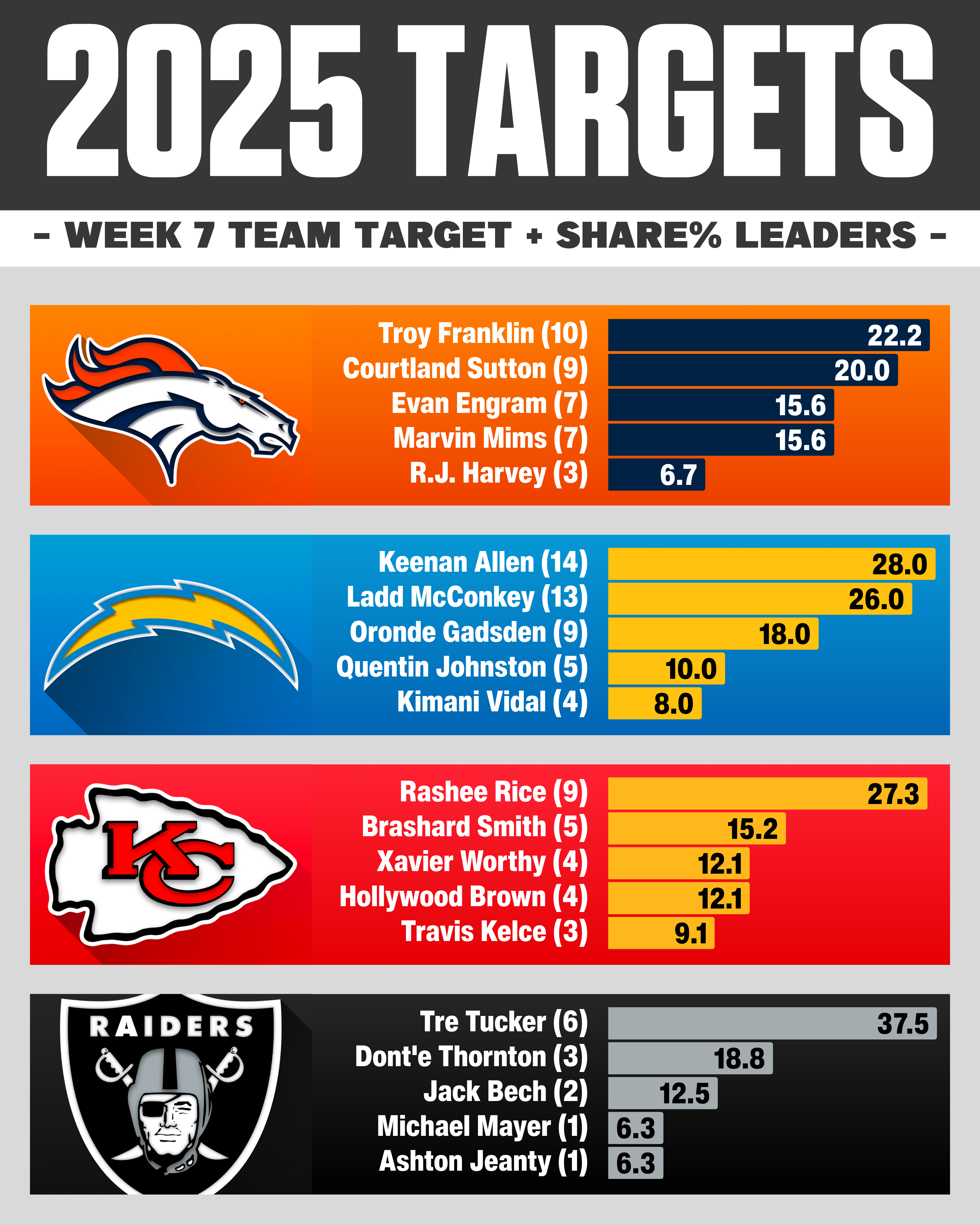 Week 7 NFL target share: AFC West WR RB TE usage breakdown