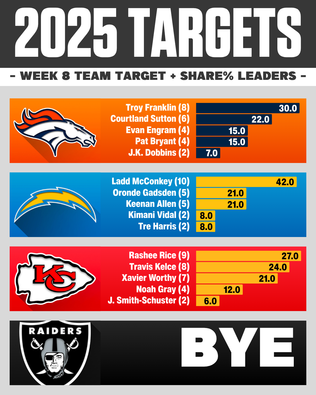 Week 8 NFL target share: AFC West WR RB TE usage breakdown