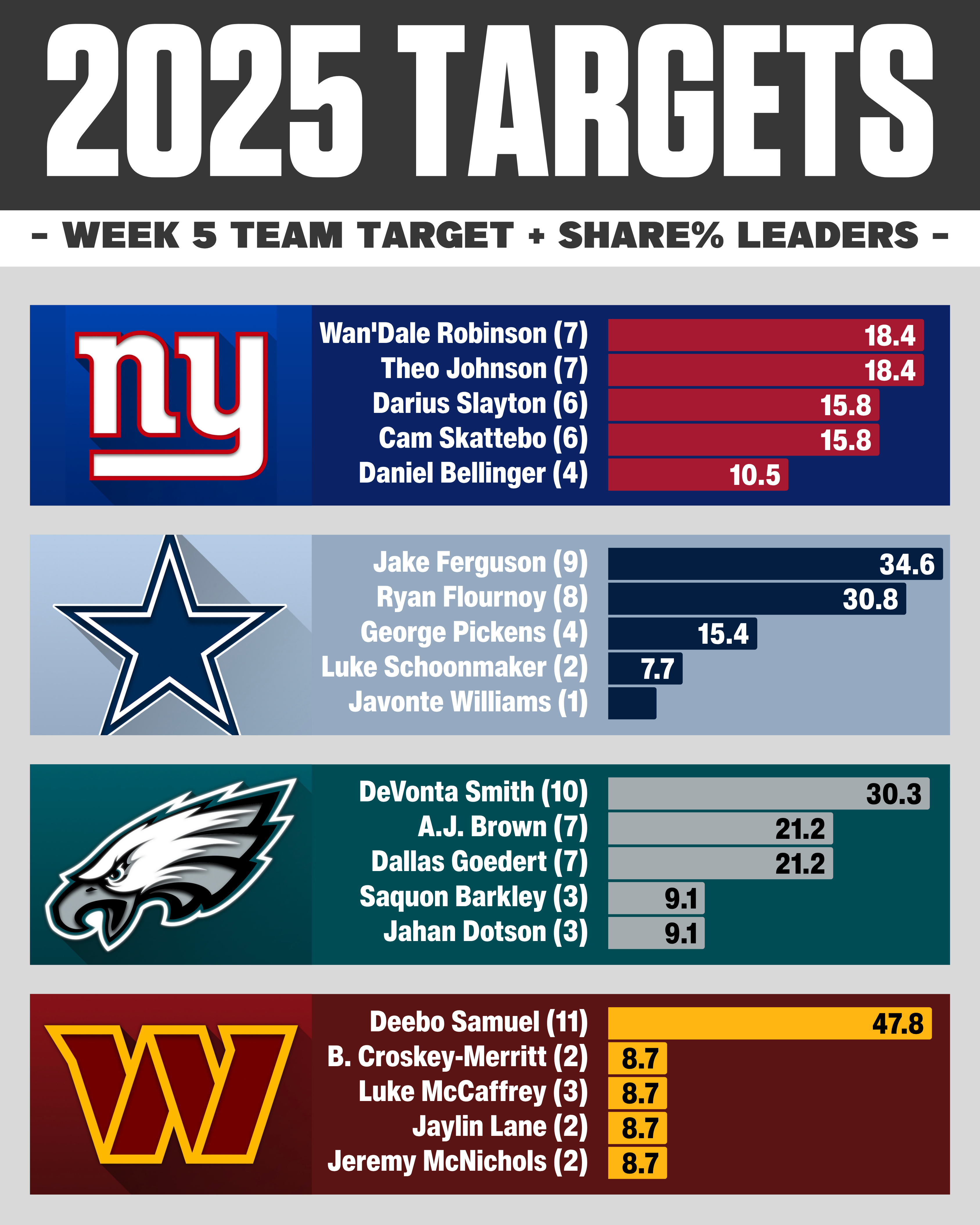 Week 5 NFL target share: NFC East WR RB TE usage breakdown