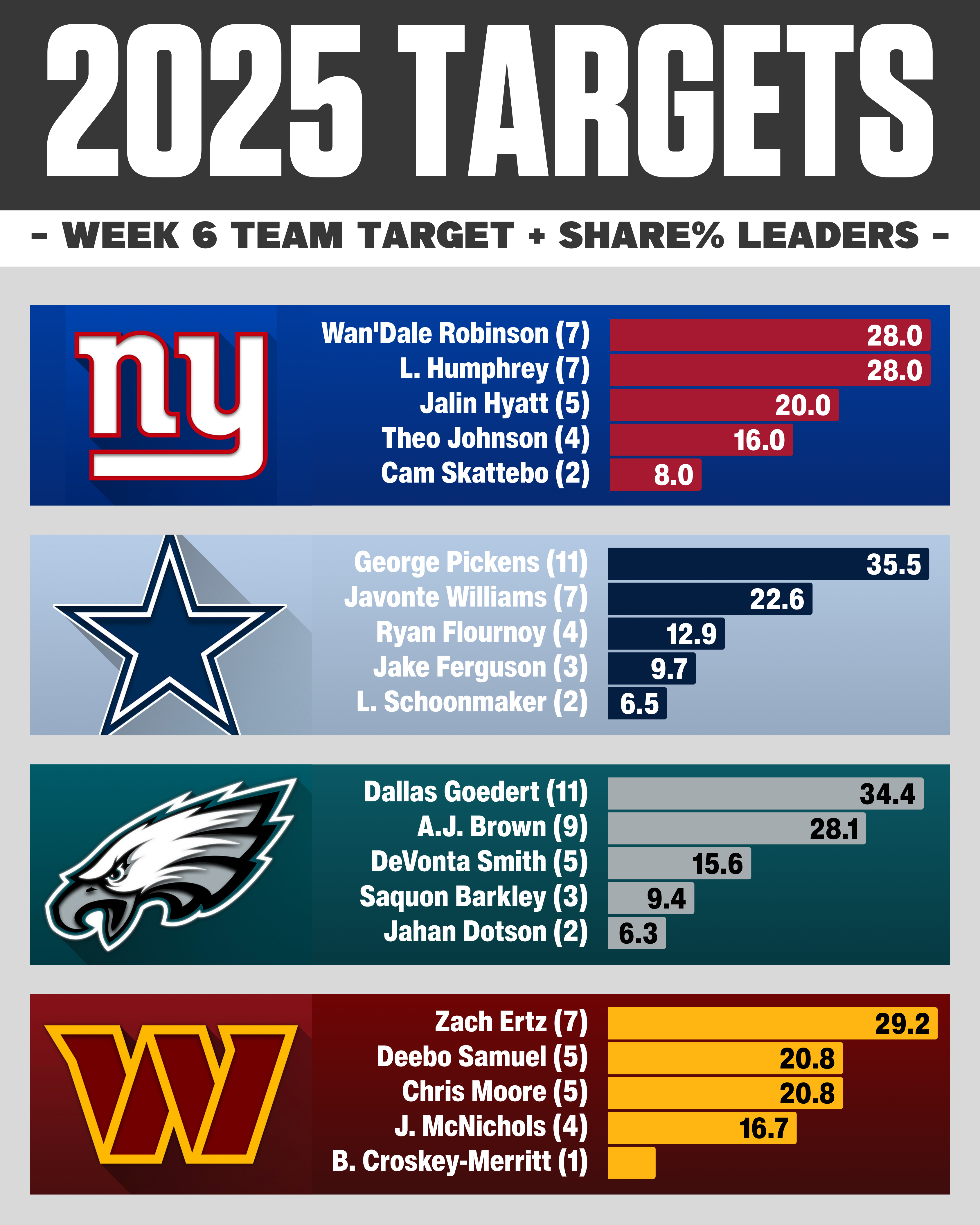 NFL Week 6 NFC East Targets & Target Share %