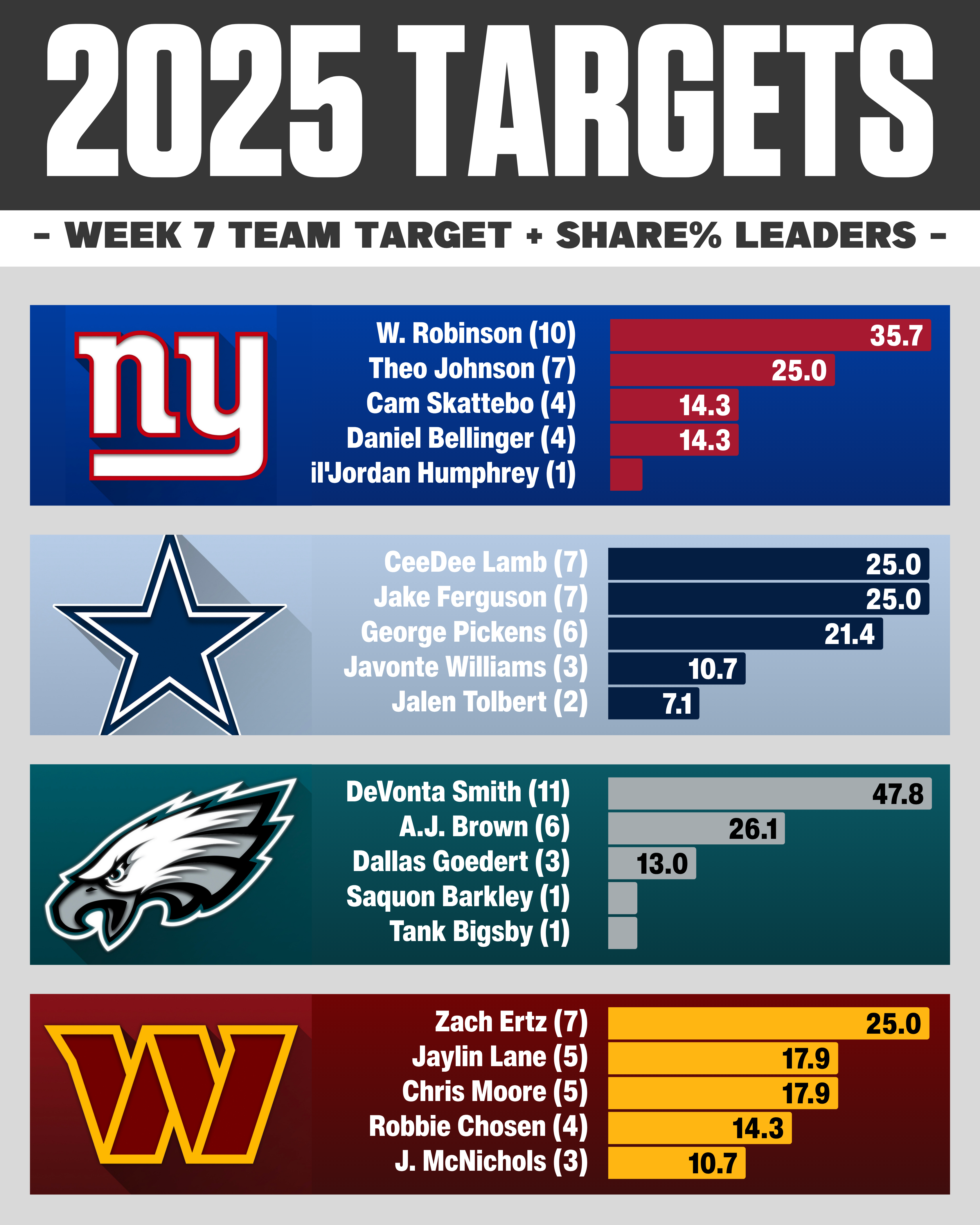 Week 7 NFL target share: NFC East WR RB TE usage breakdown