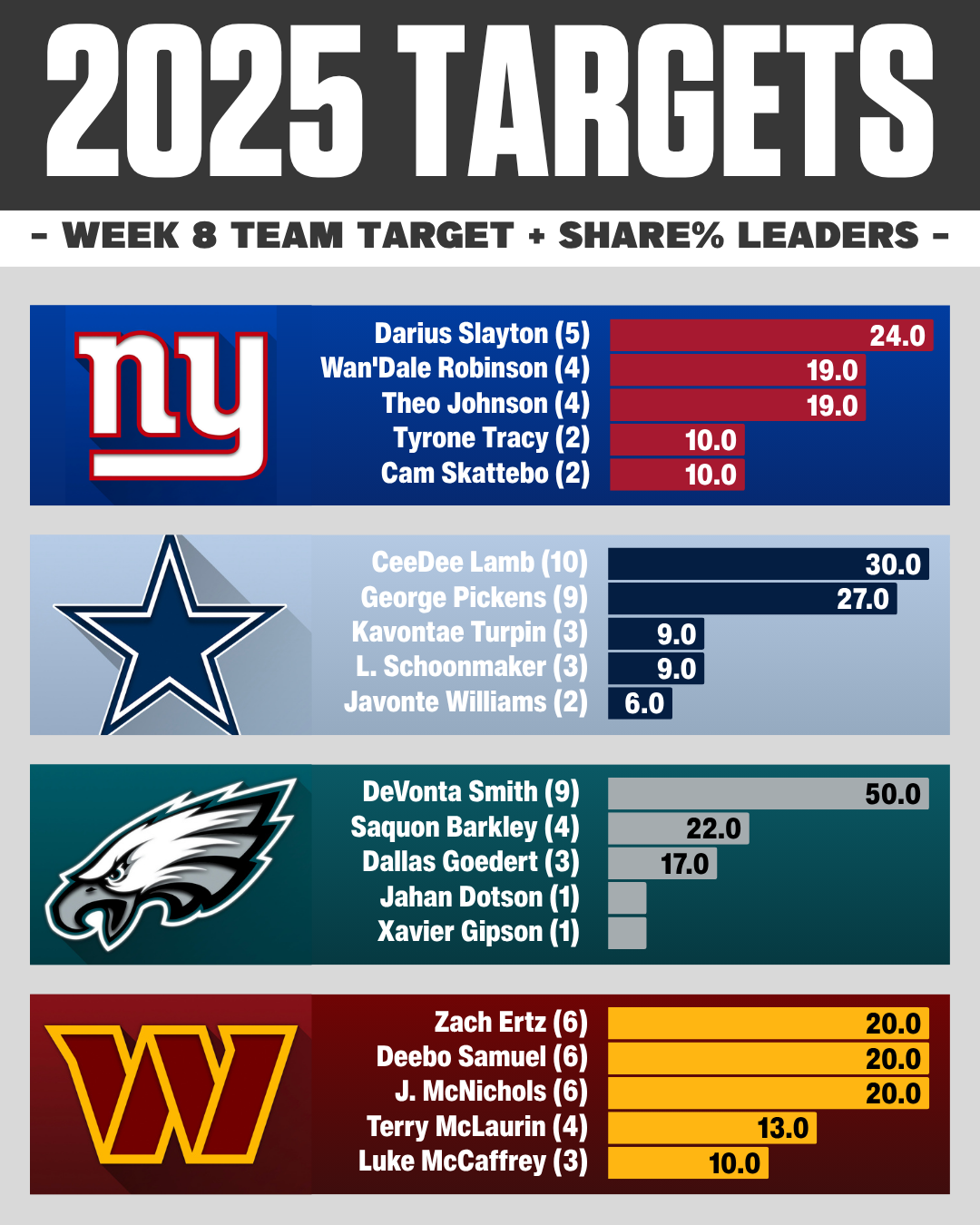 Week 8 NFL target share: NFC East WR RB TE usage breakdown