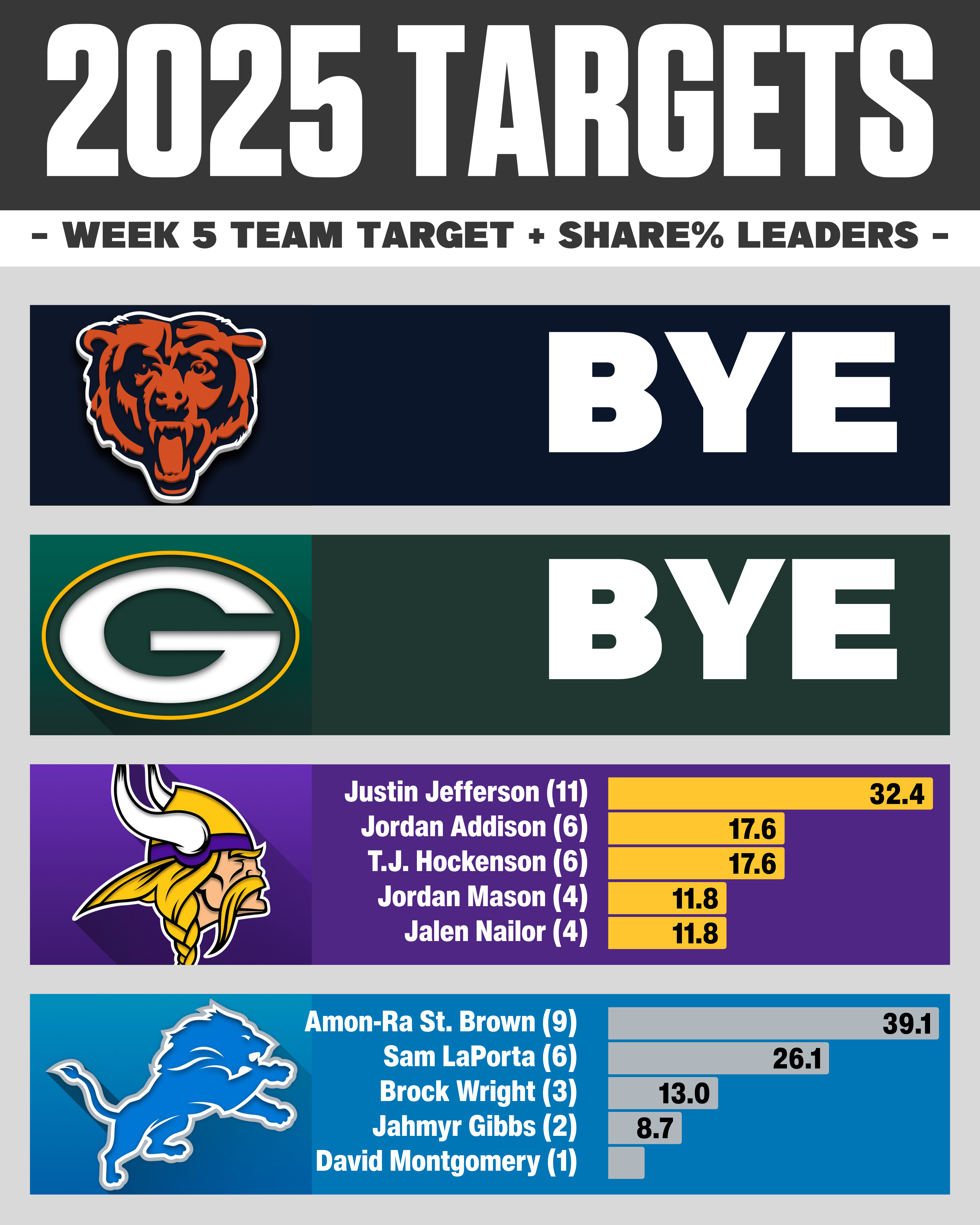 Week 5 NFL target share: NFC North WR RB TE usage breakdown