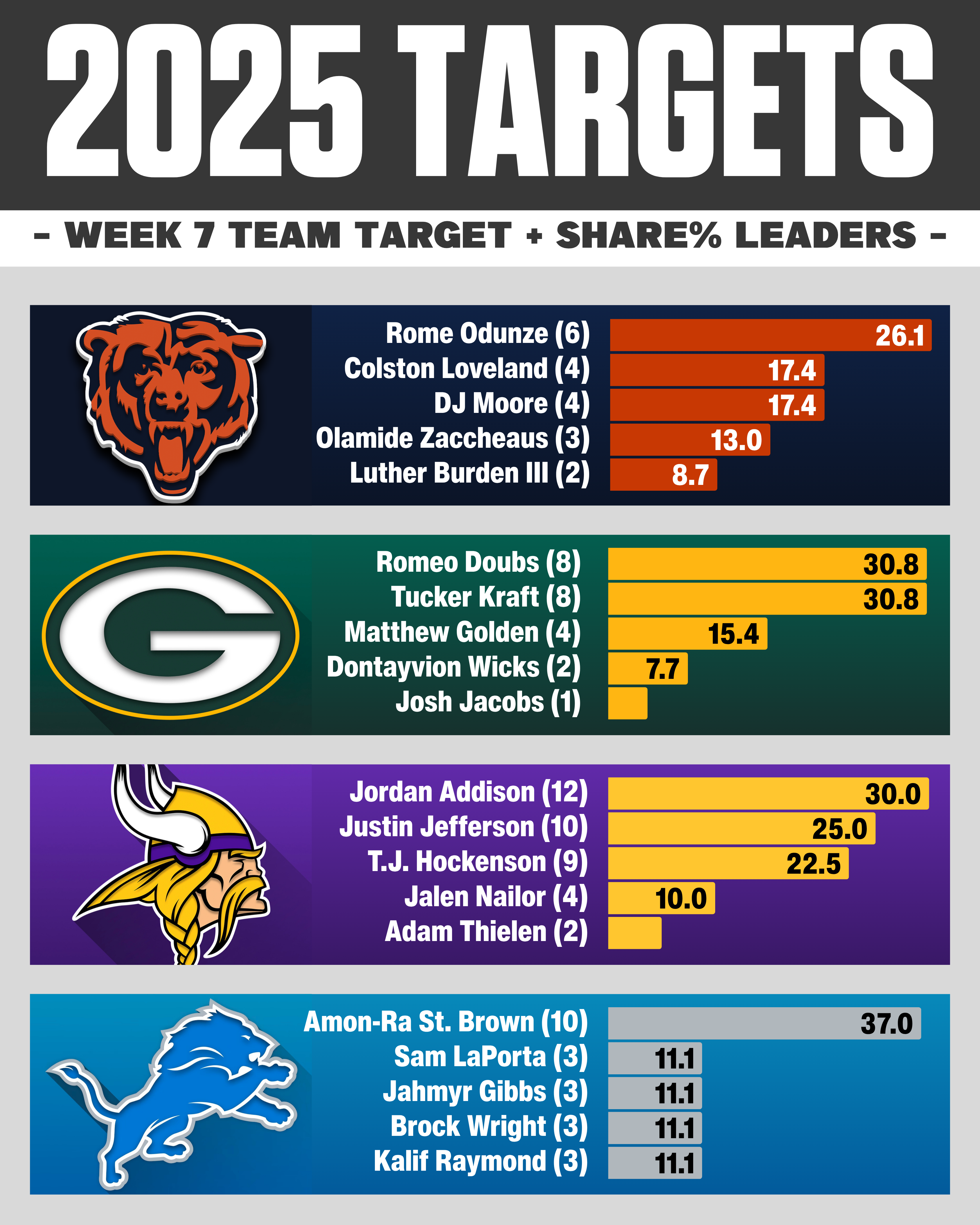 Week 7 NFL target share: NFC North WR RB TE usage breakdown