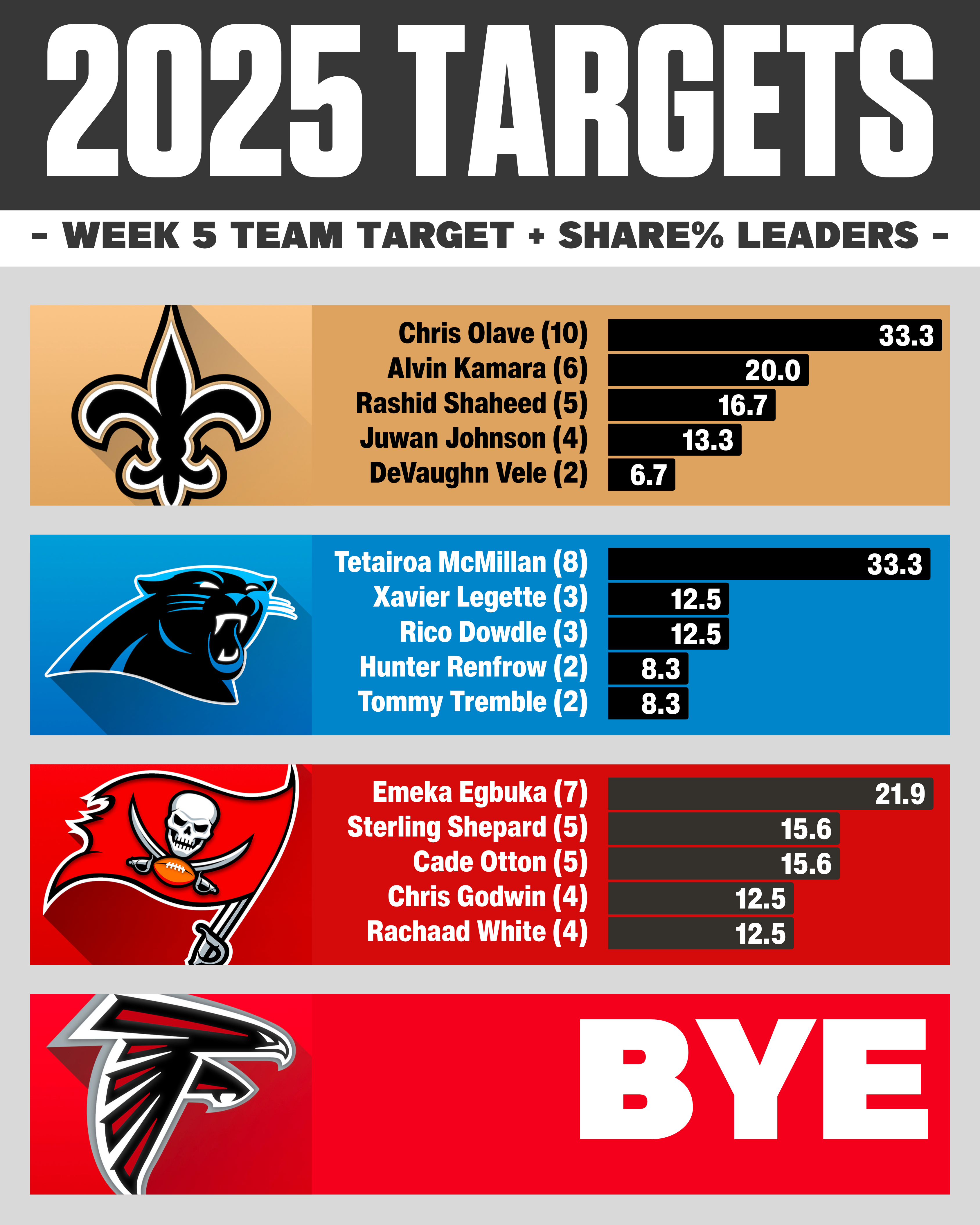 Week 5 NFL target share: NFC South WR RB TE usage breakdown