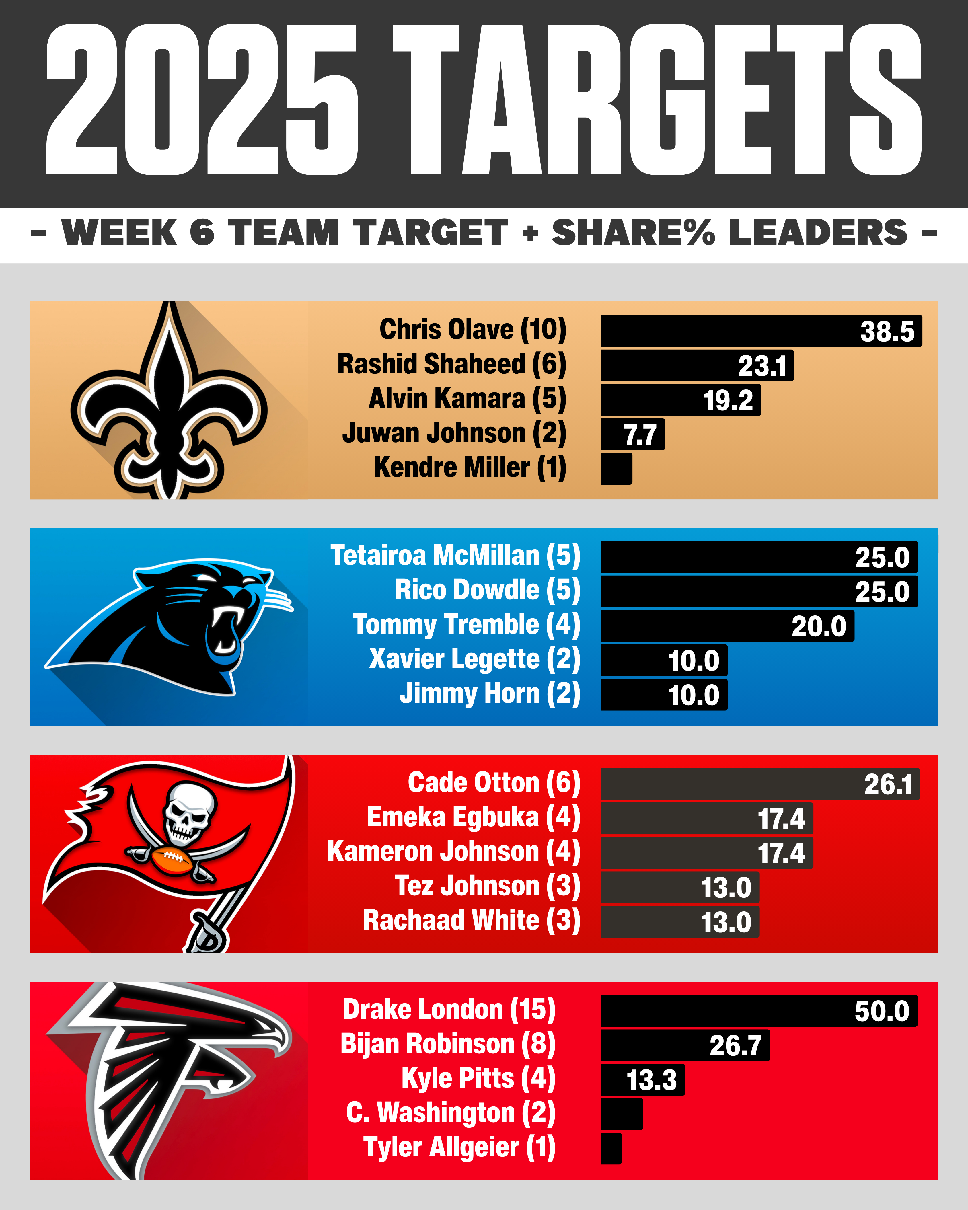 NFL Week 6 NFC South Targets & Target Share %