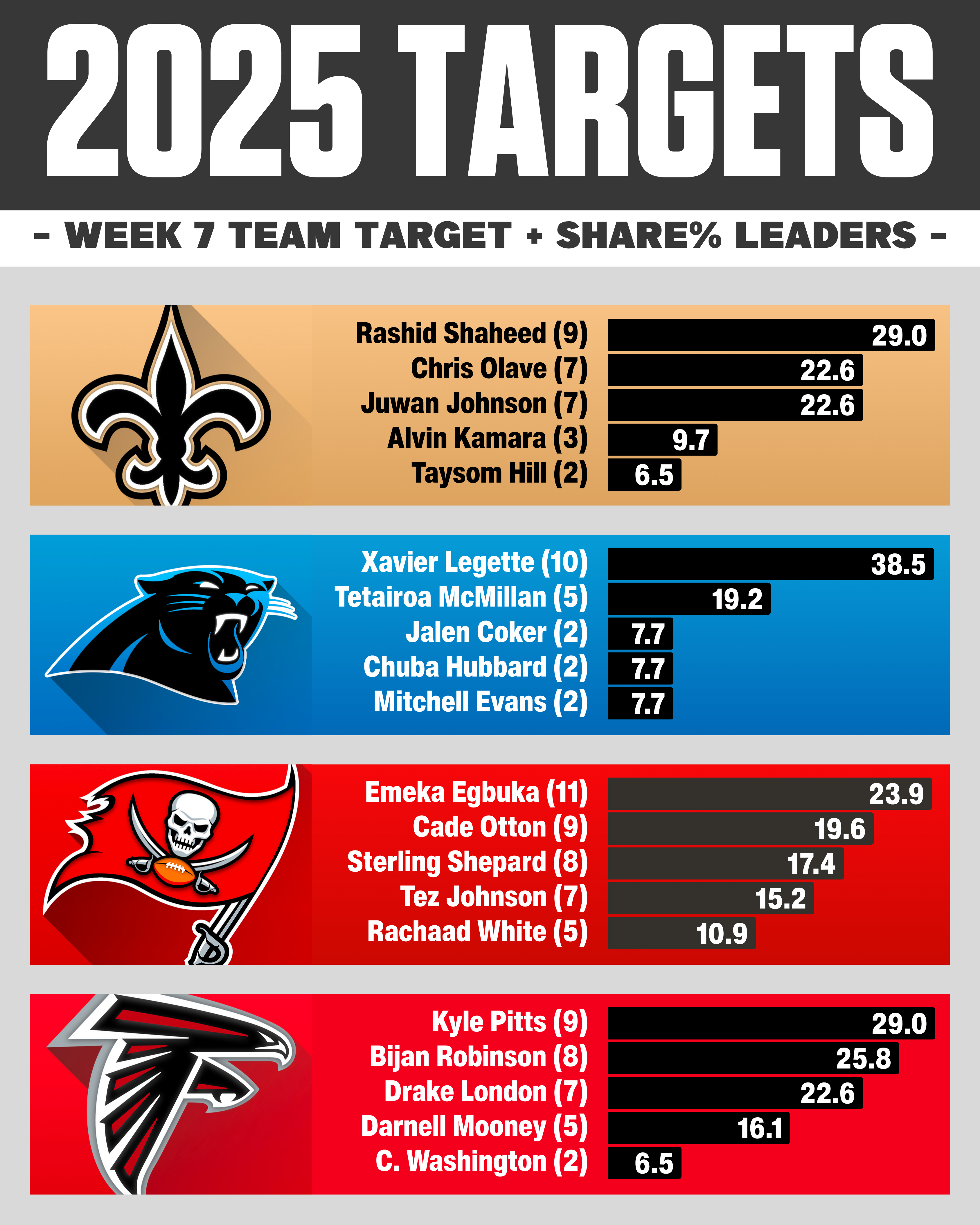 Week 7 NFL target share: NFC South WR RB TE usage breakdown