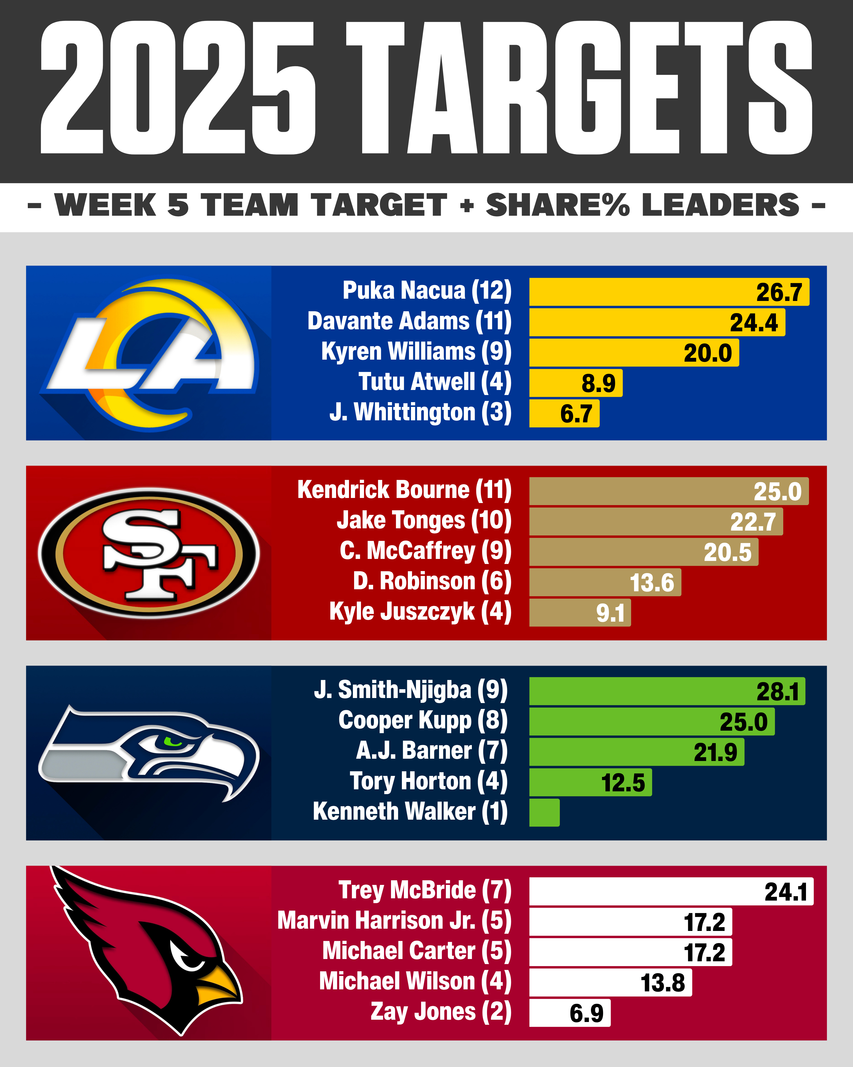 Week 5 NFL target share: NFC West WR RB TE usage breakdown