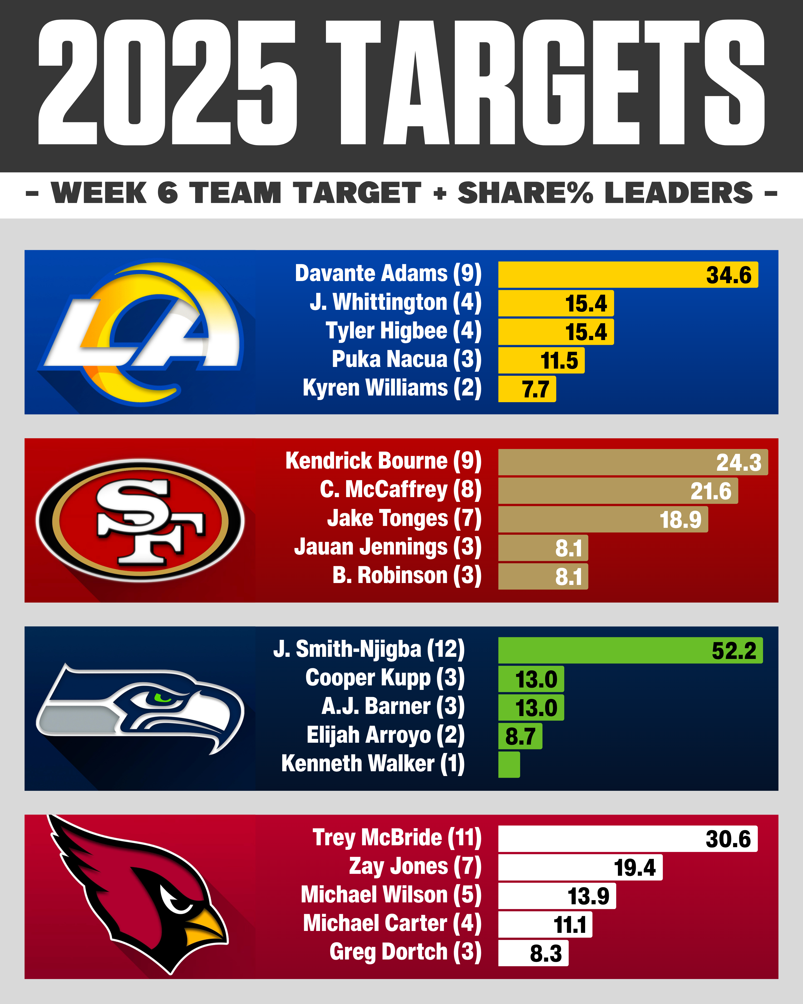 NFL Week 6 NFC West Targets & Target Share %