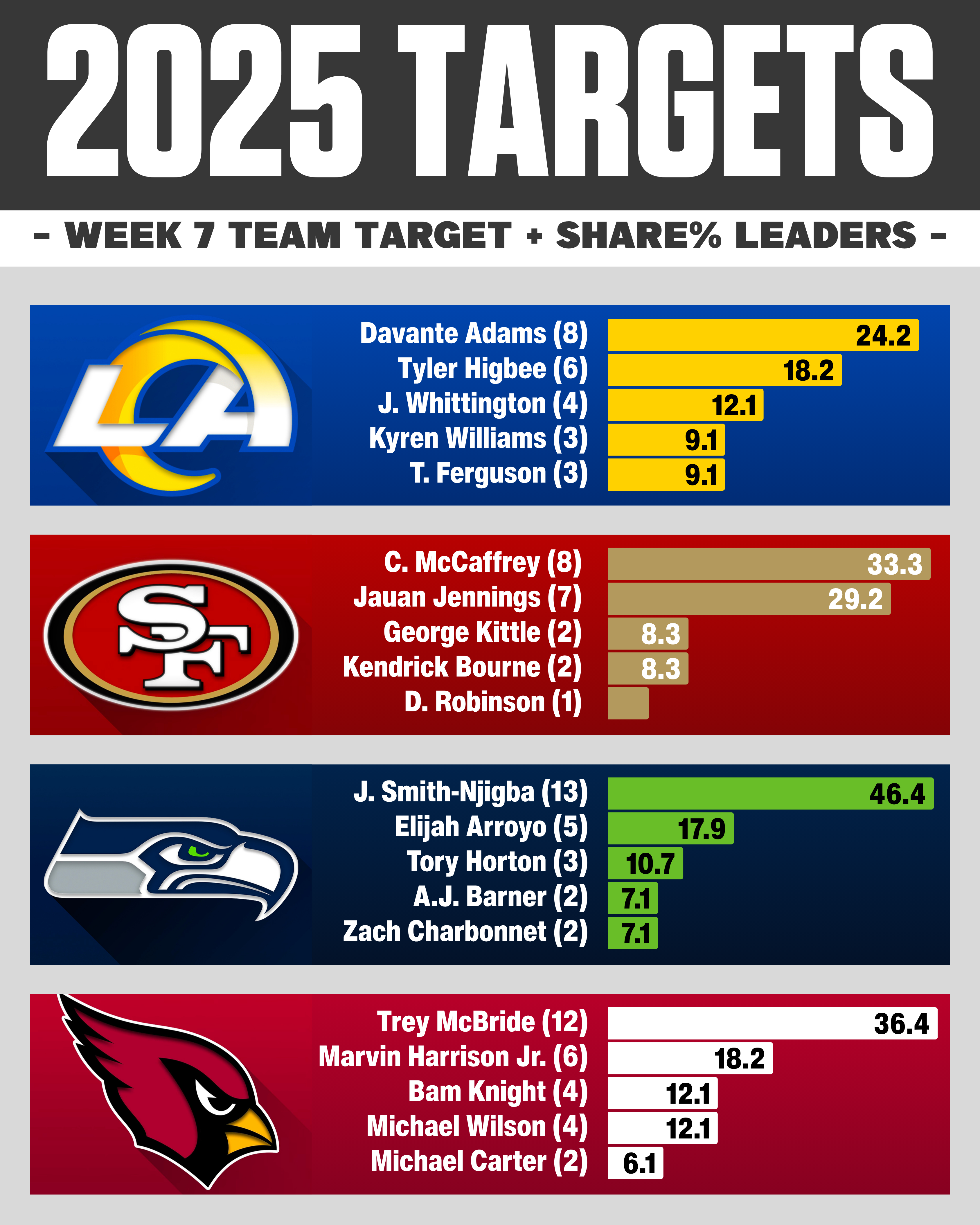 Week 7 NFL target share: NFC West WR RB TE usage breakdown