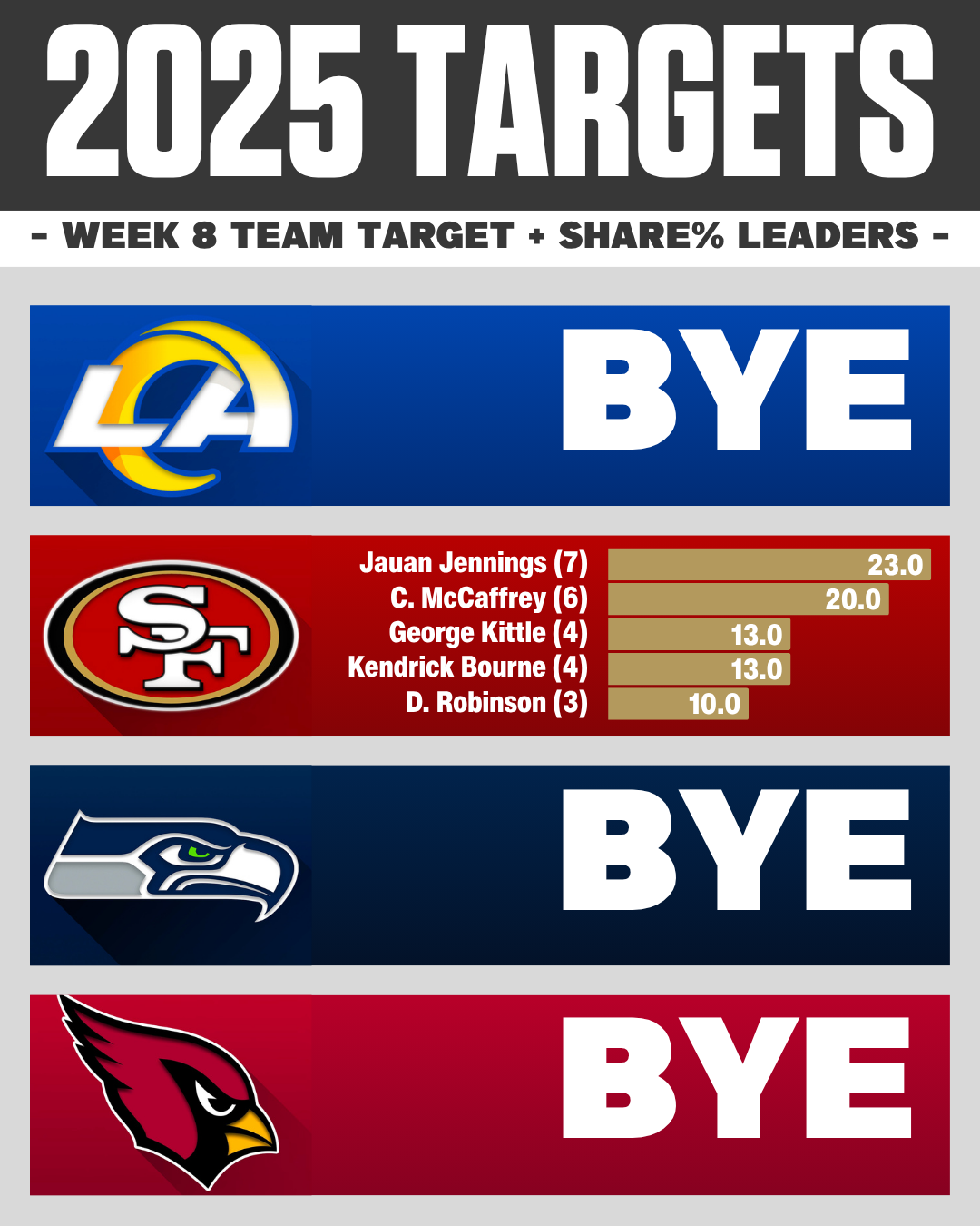 Week 8 NFL target share: NFC West WR RB TE usage breakdown