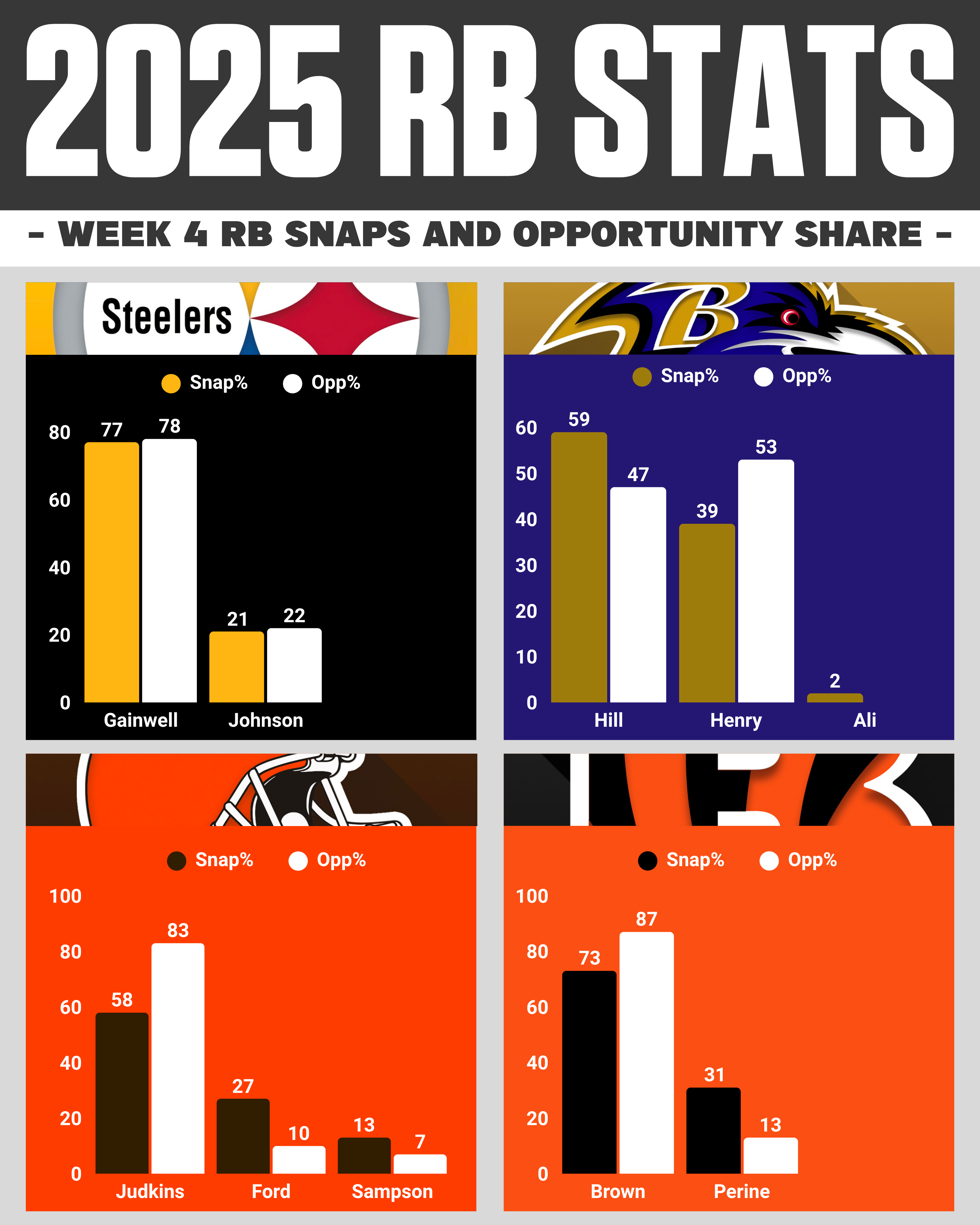 AFC North RBs Snaps & Opportunity Share Week 4