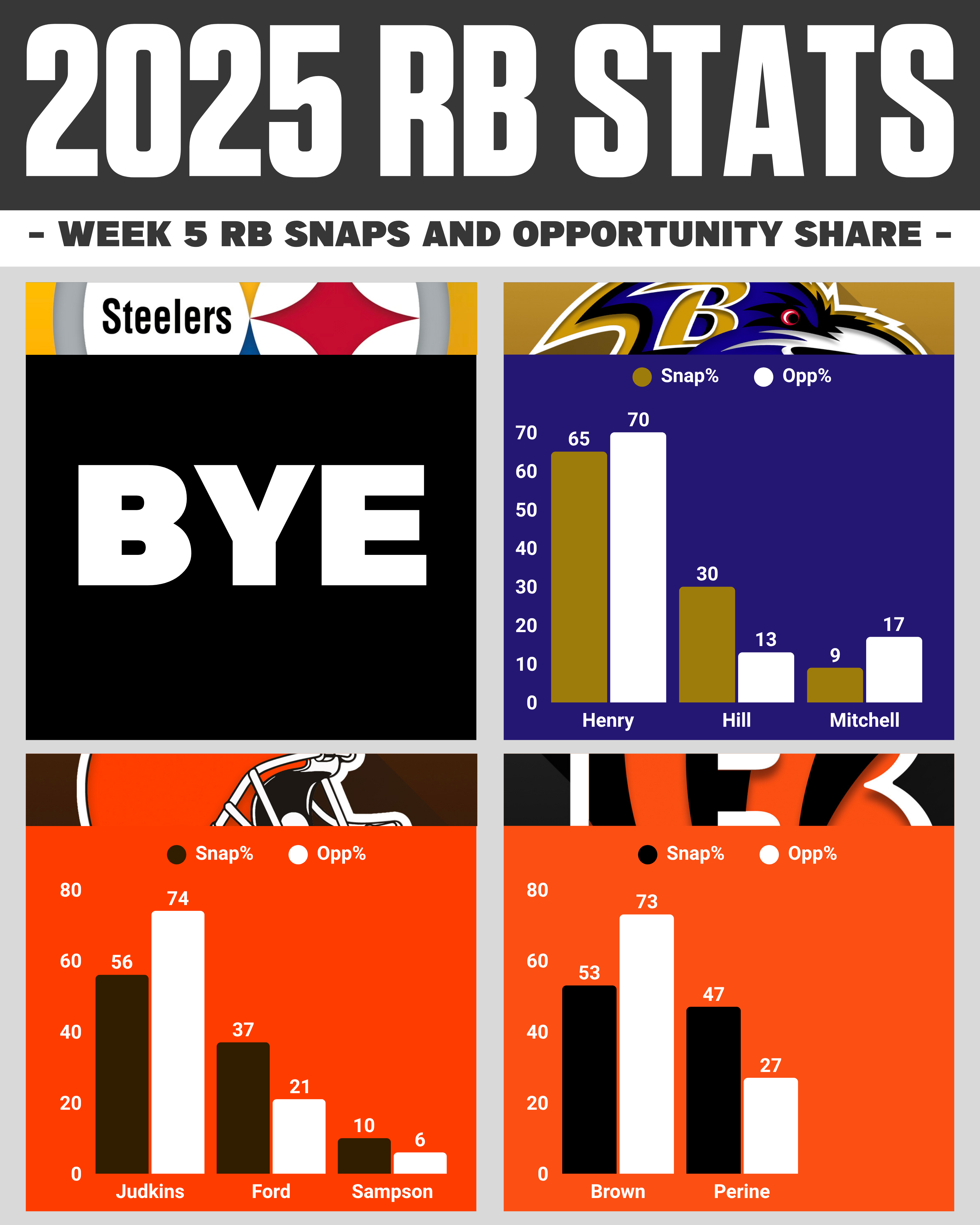 Week 5 NFL snap counts: AFC North RB opportunity share breakdown