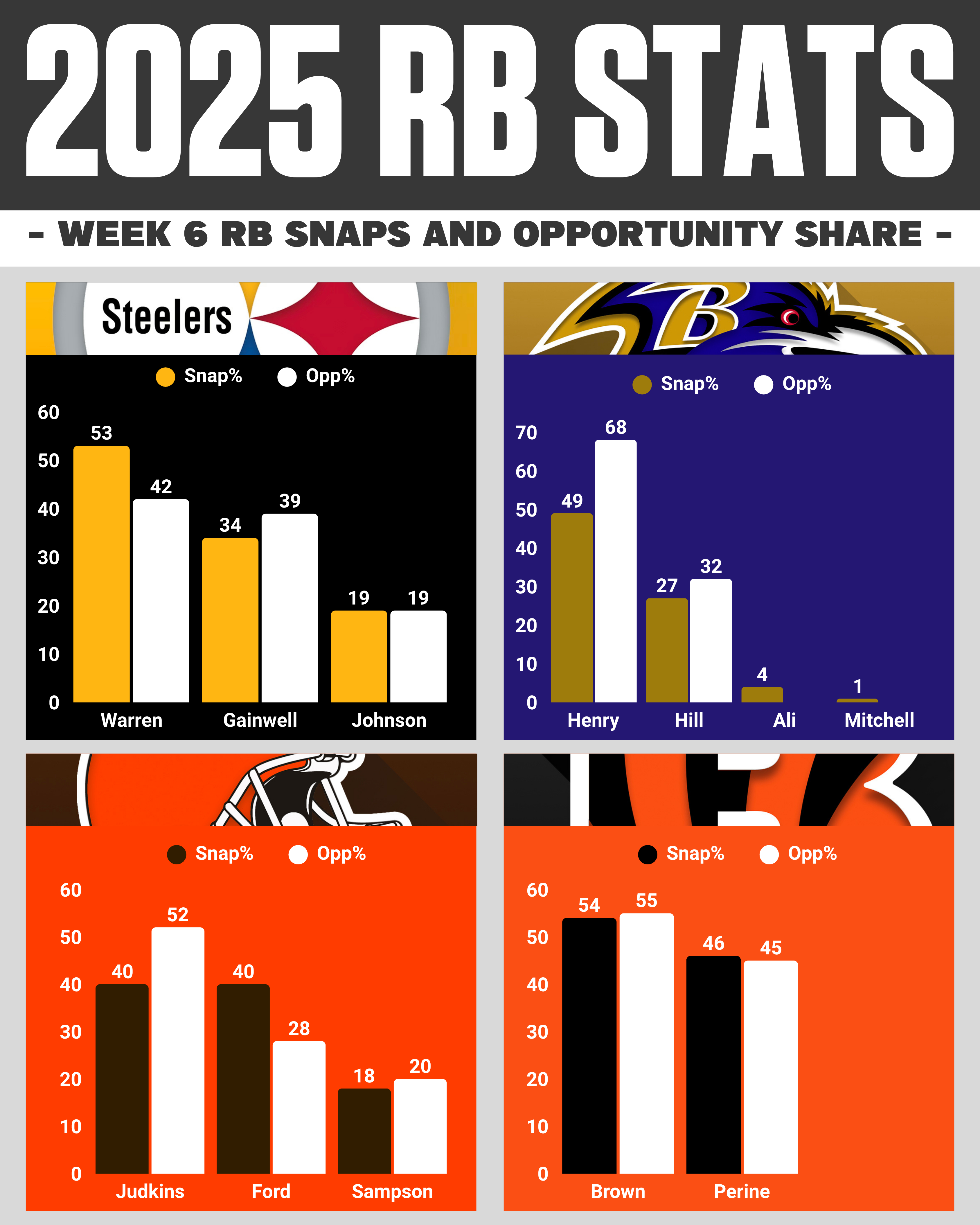 Week 6 NFL snap counts: AFC North RB opportunity share breakdown