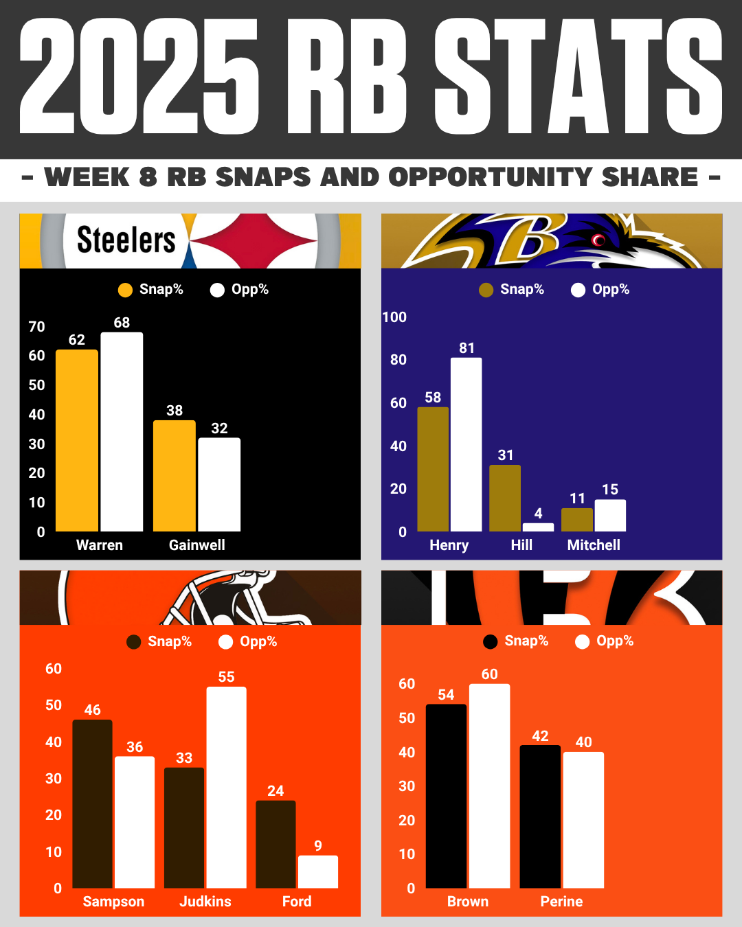Week 8 NFL snap counts: AFC North RB opportunity share breakdown