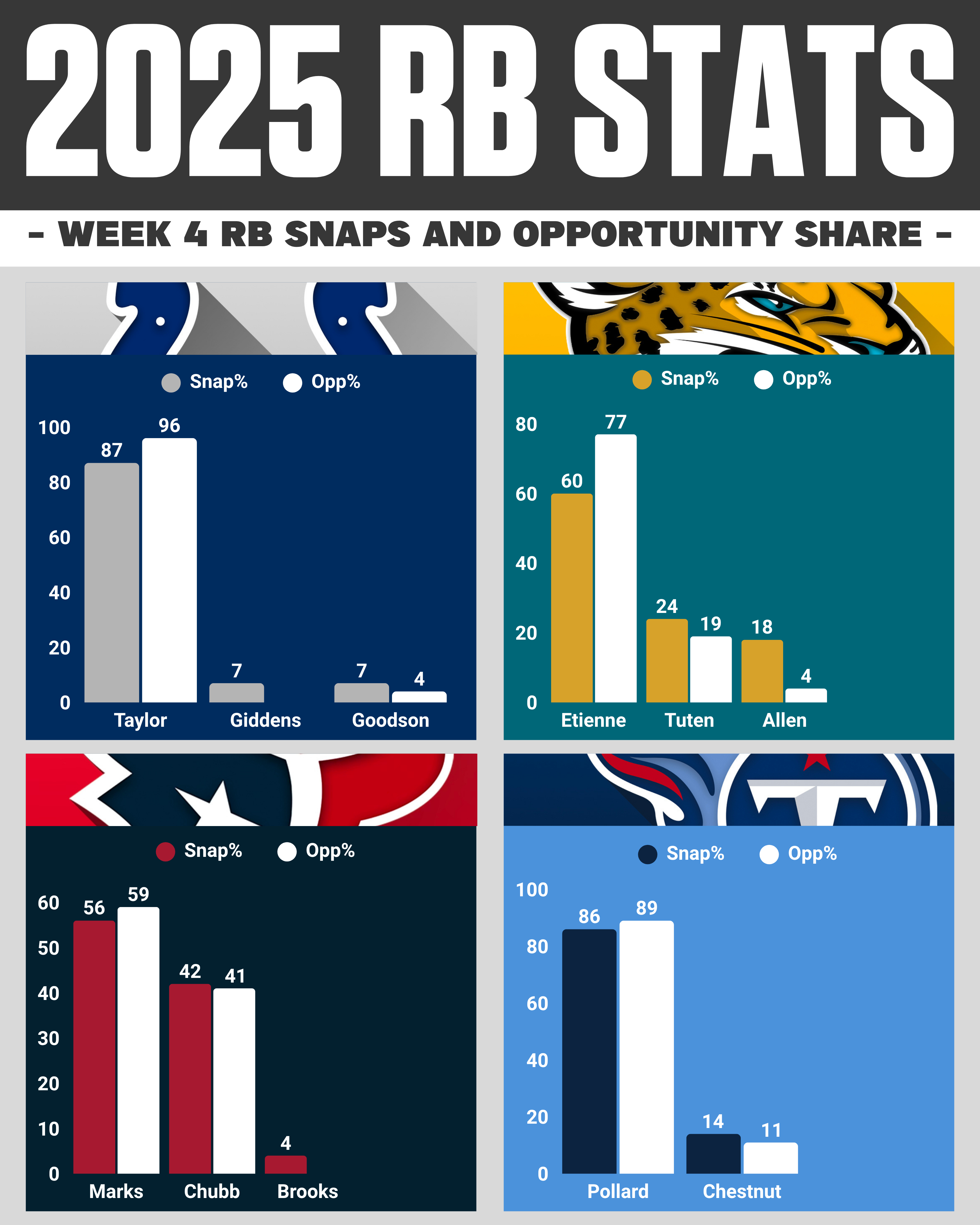 AFC South RBs Snaps & Opportunity Share Week 4