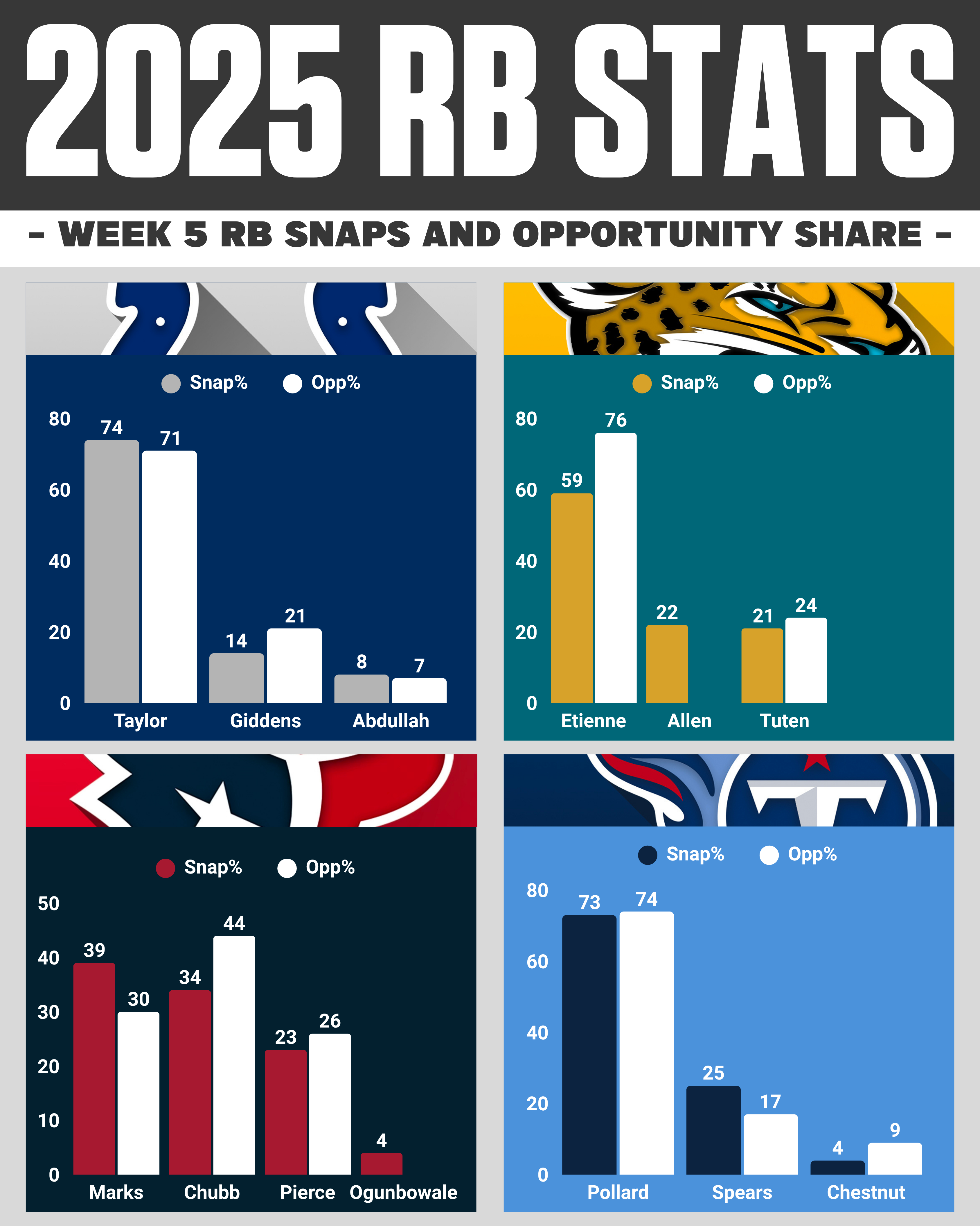 Week 5 NFL snap counts: AFC South RB opportunity share breakdown