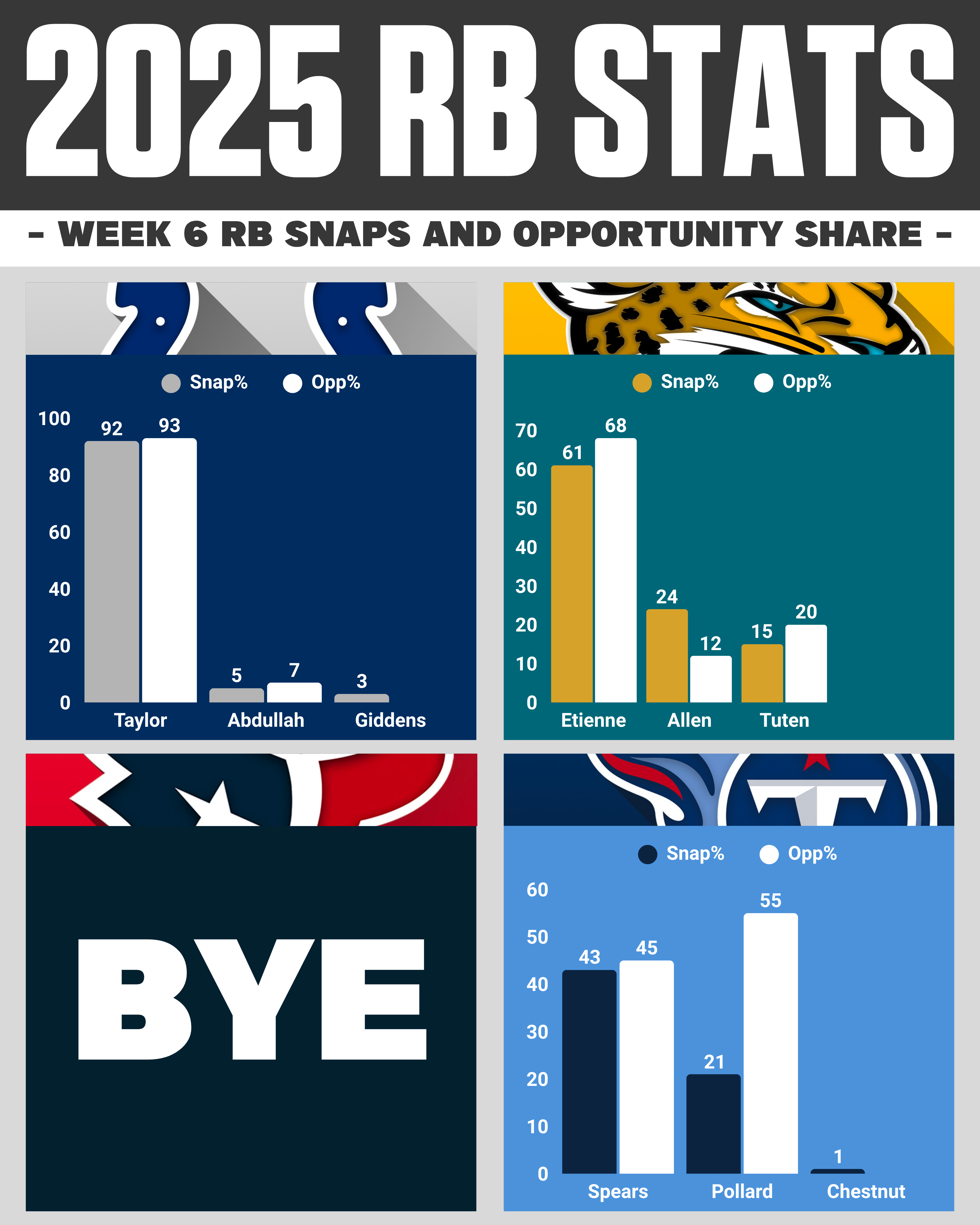 Week 6 NFL snap counts: AFC South RB opportunity share breakdown