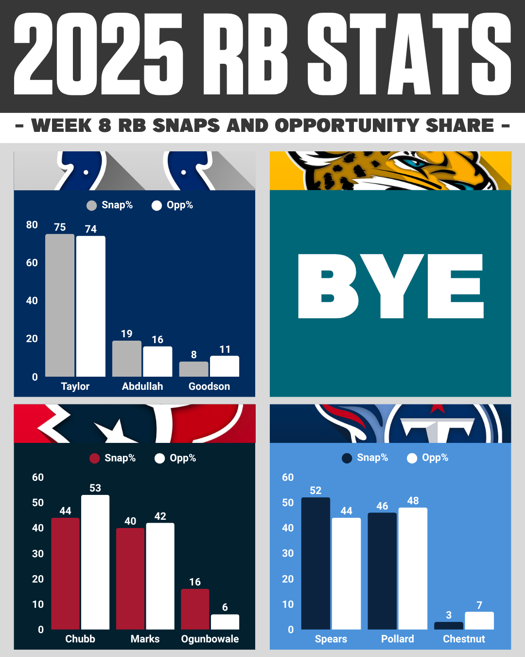 Week 8 NFL snap counts: AFC South RB opportunity share breakdown