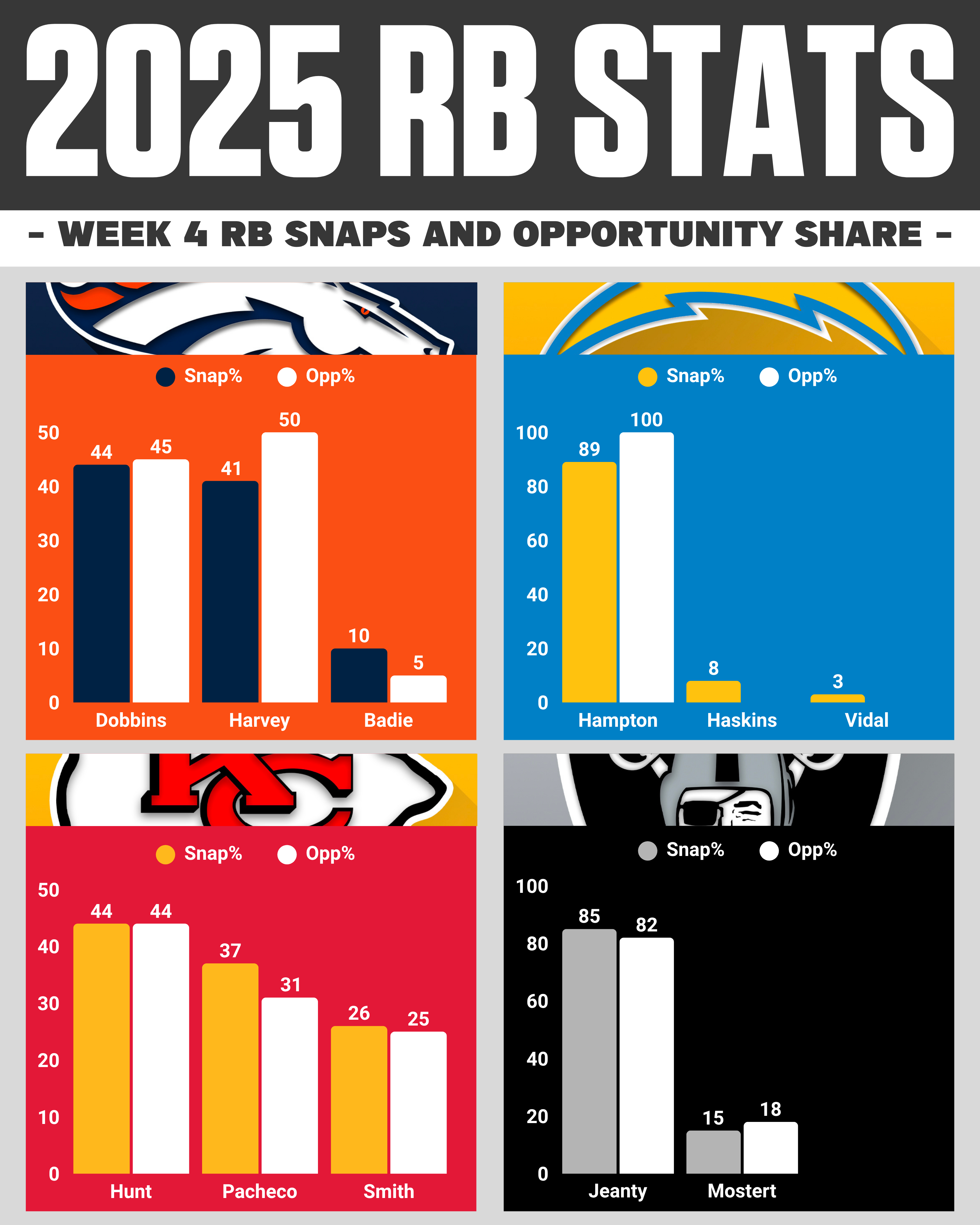 AFC West RBs Snaps & Opportunity Share Week 4