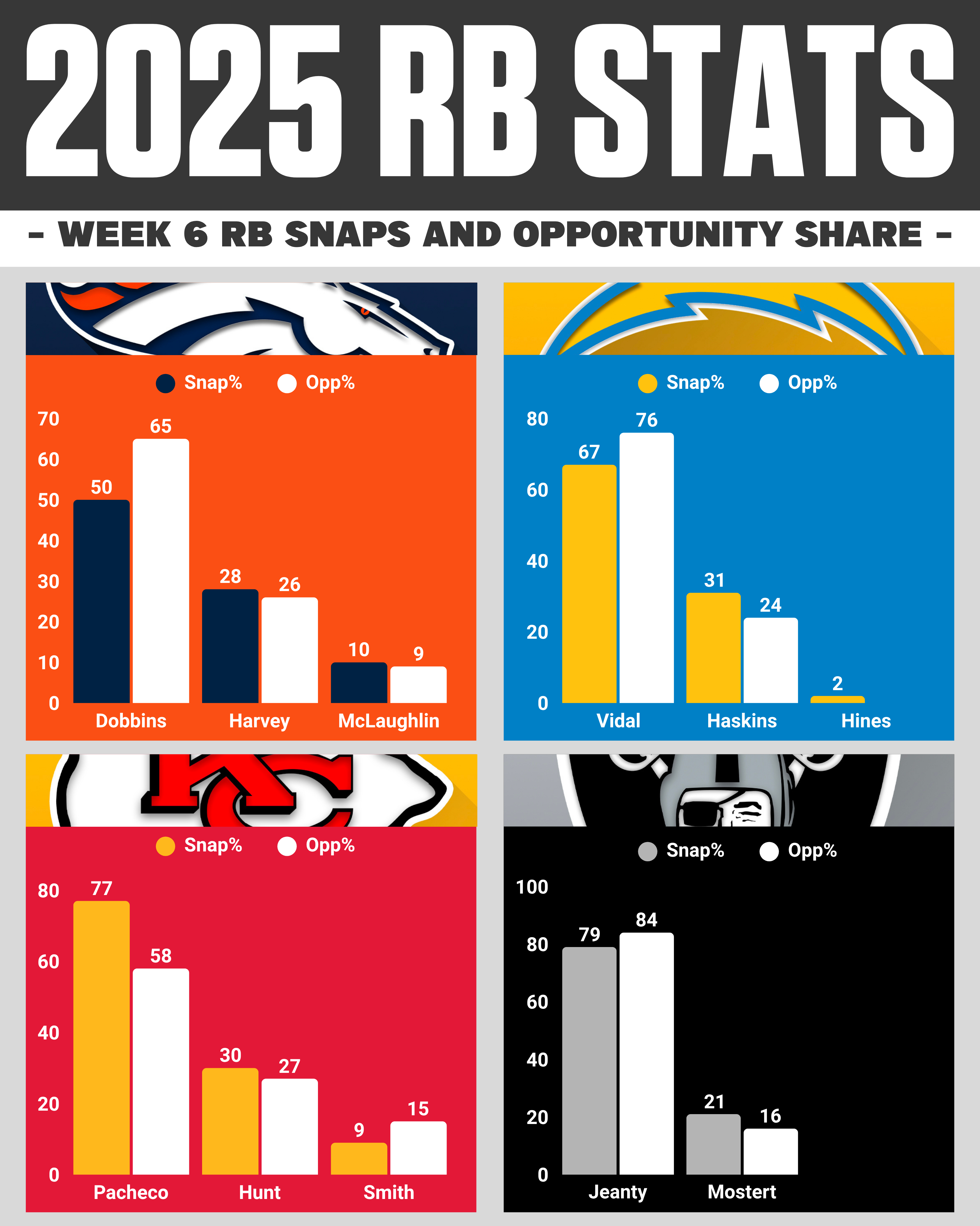 Week 6 NFL snap counts: AFC West RB opportunity share breakdown