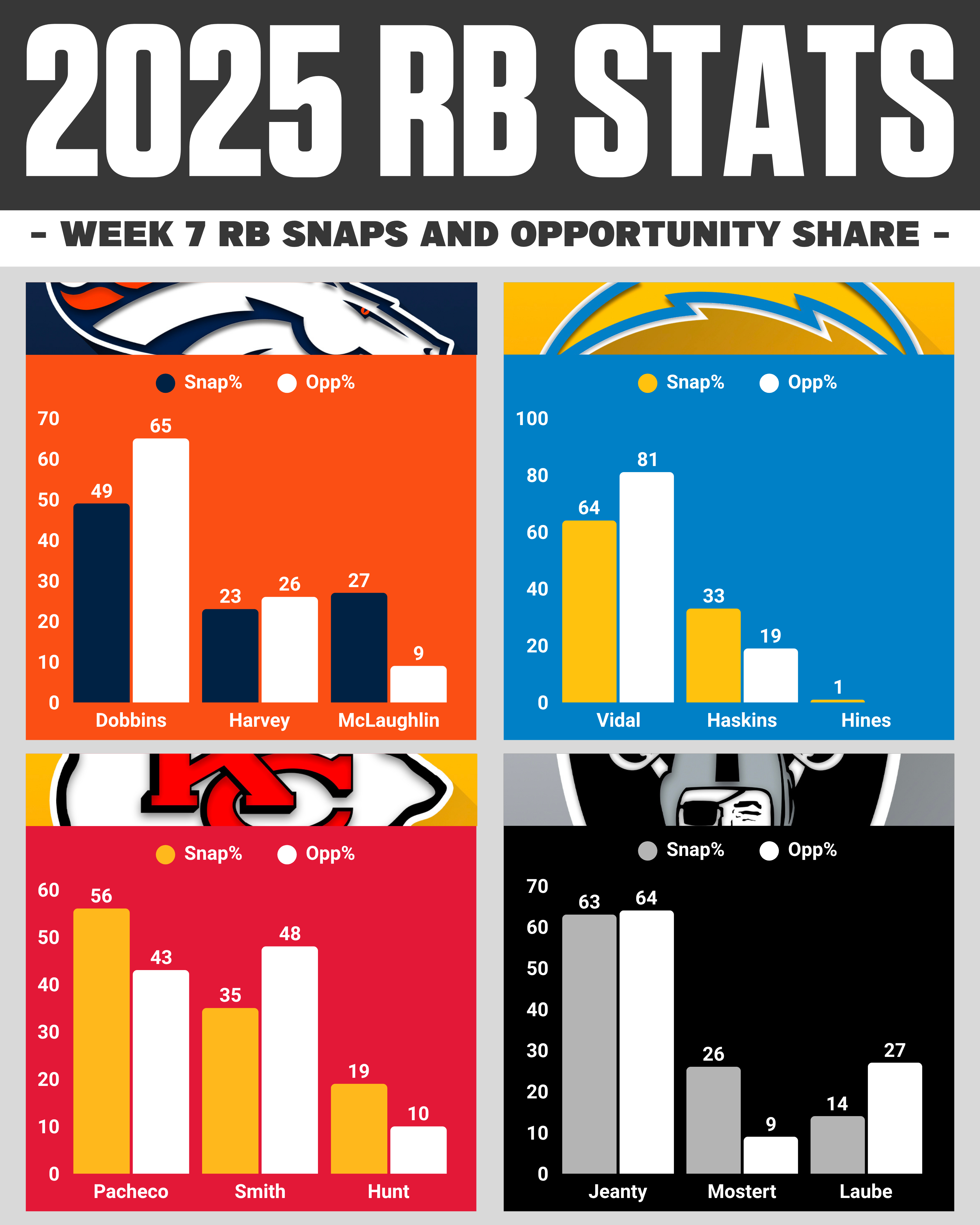 Week 7 NFL snap counts: AFC West RB opportunity share breakdown