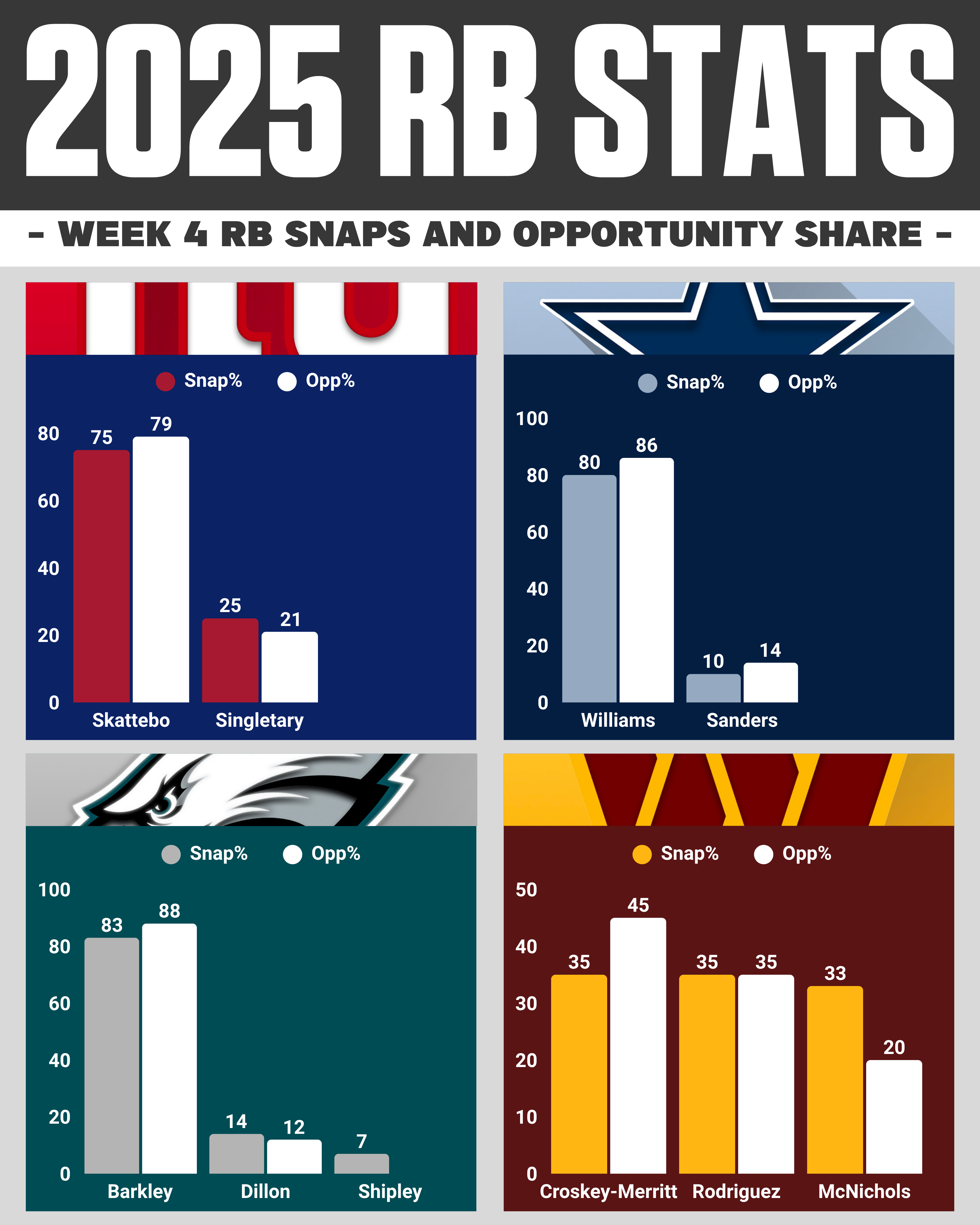 NFC East RBs Snaps & Opportunity Share Week 4