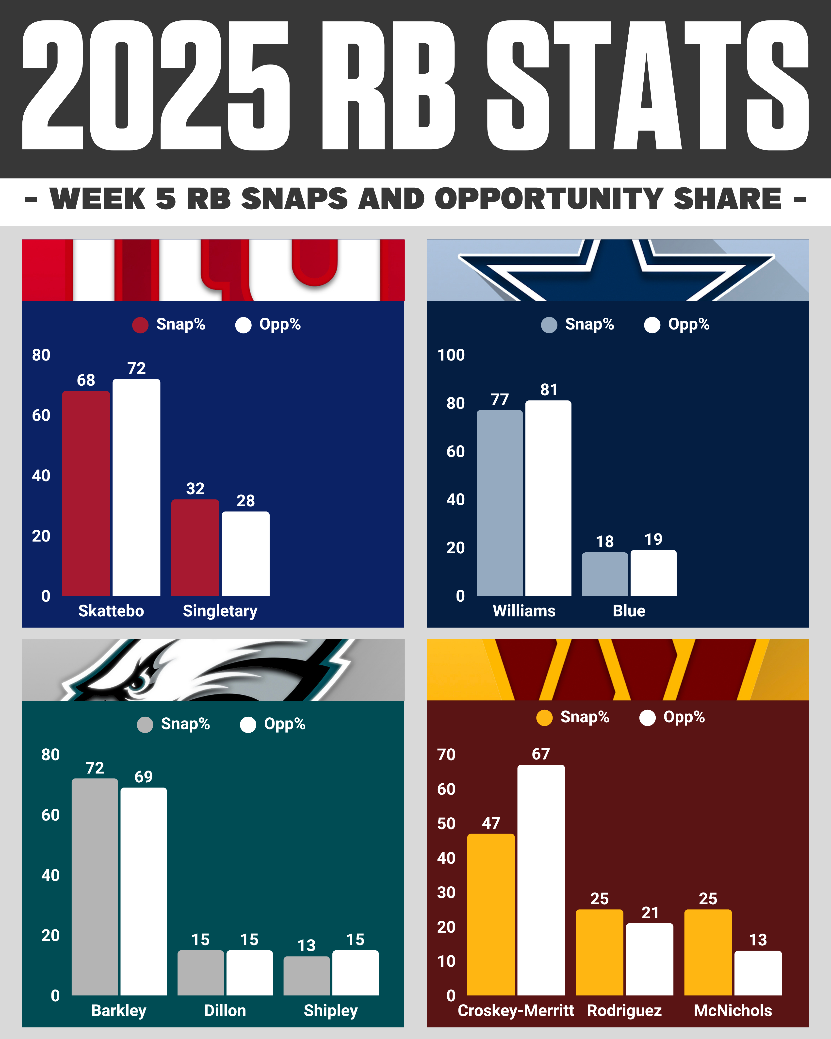 Week 5 NFL snap counts: NFC East RB opportunity share breakdown