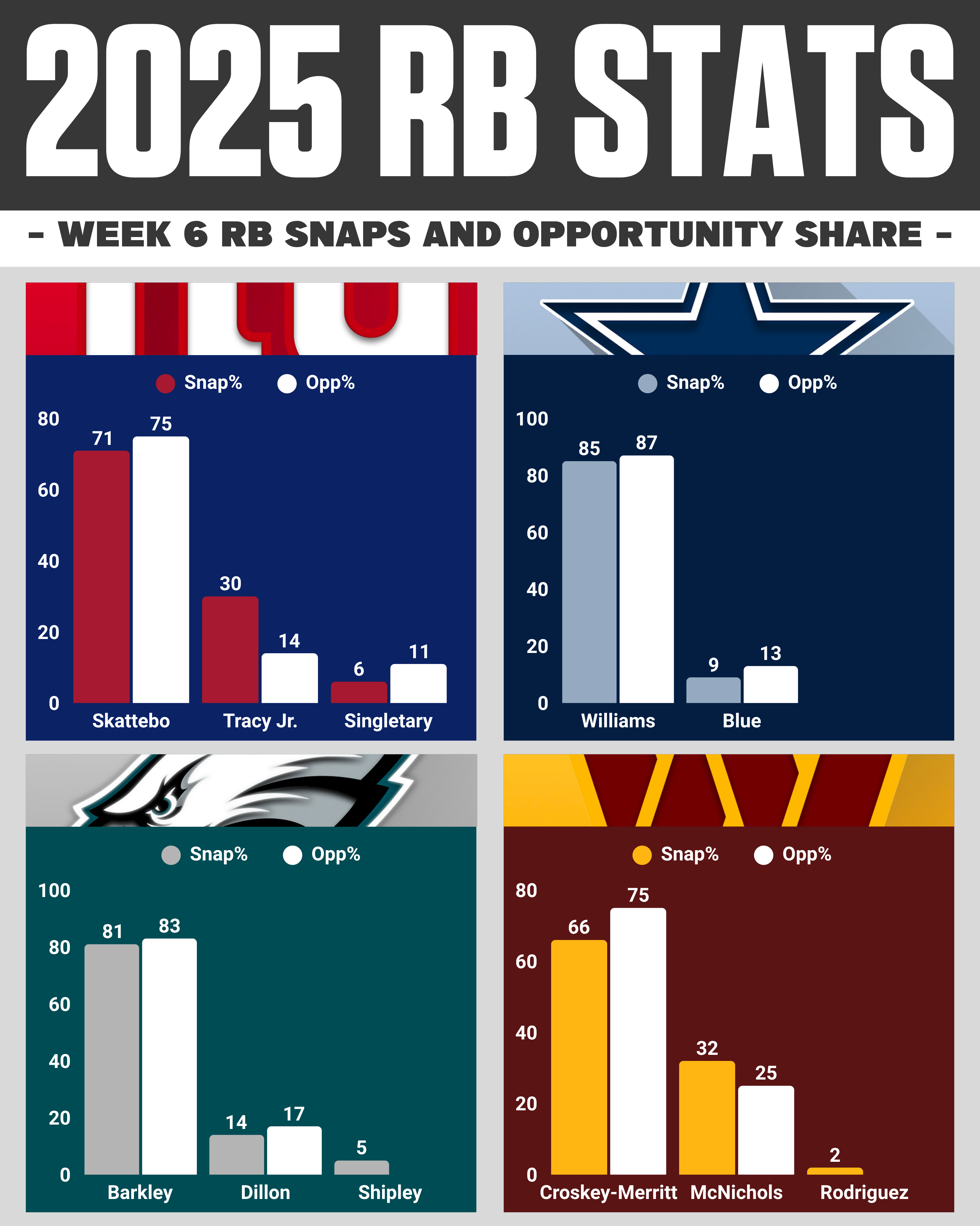 Week 6 NFL snap counts: NFC East RB opportunity share breakdown