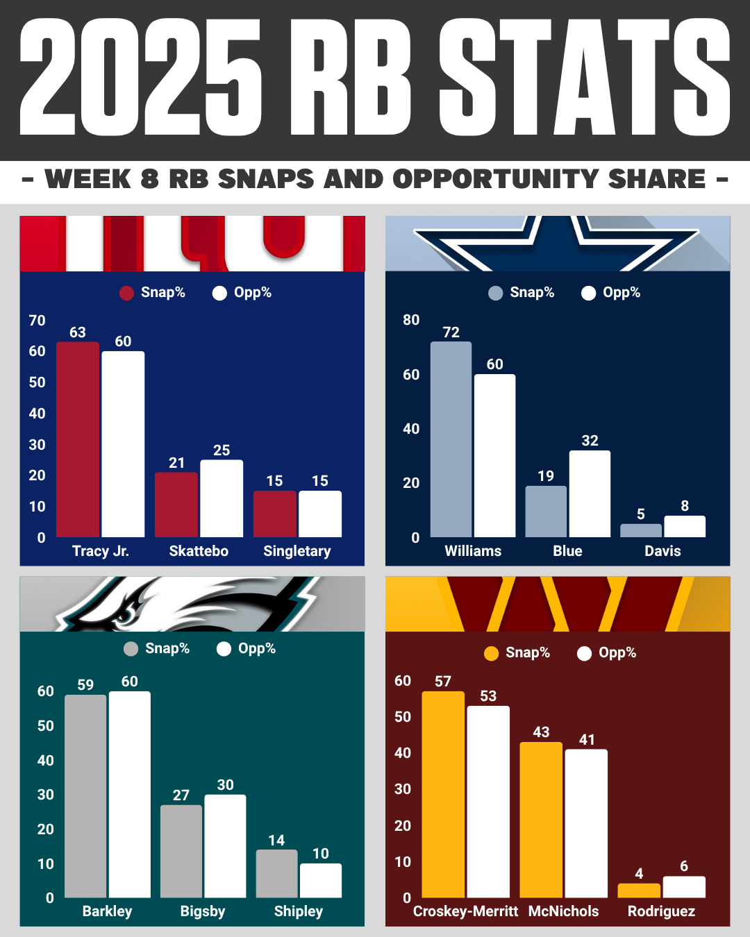 Week 8 NFL snap counts: NFC East RB opportunity share breakdown