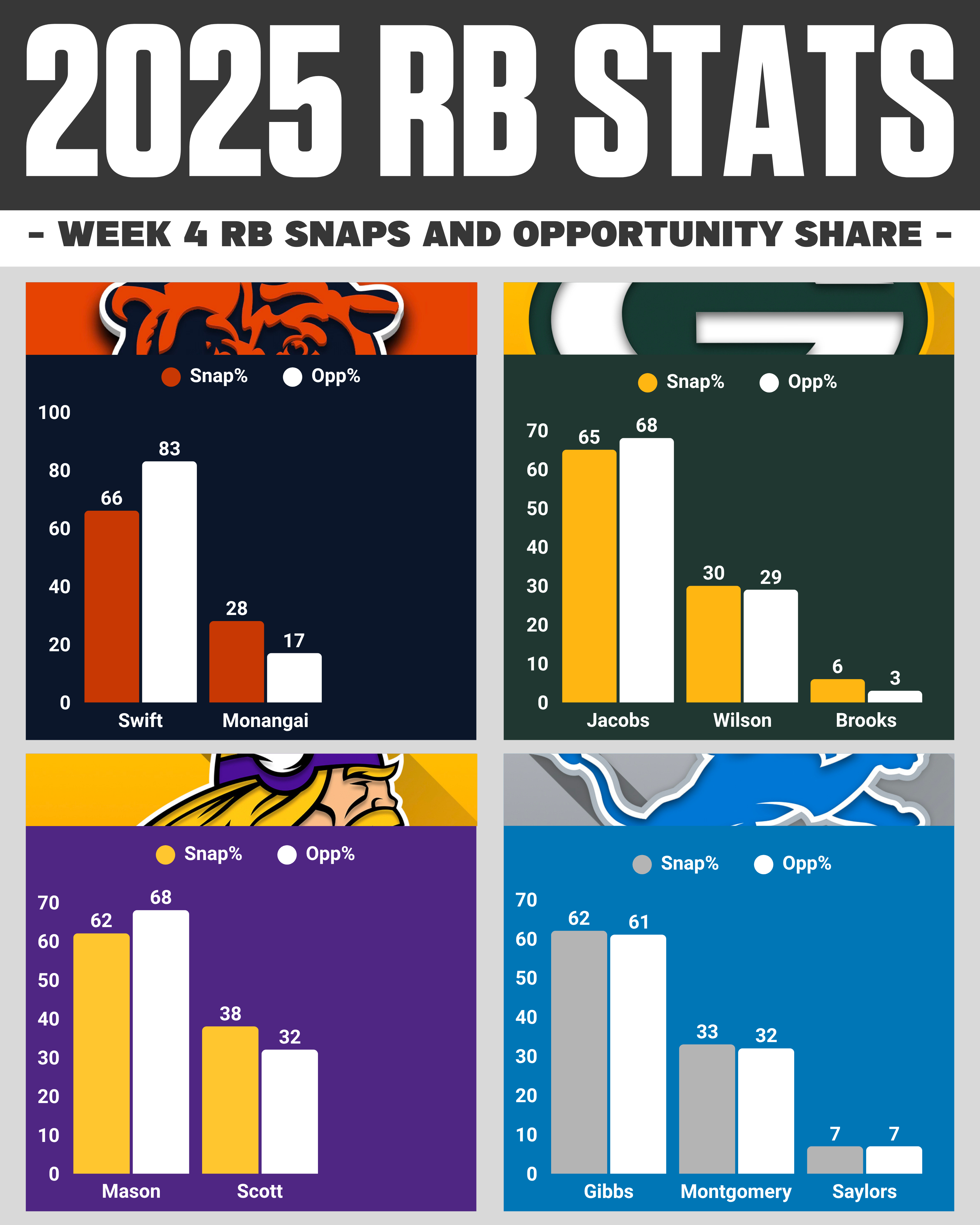 NFC North RBs Snaps & Opportunity Share Week 4