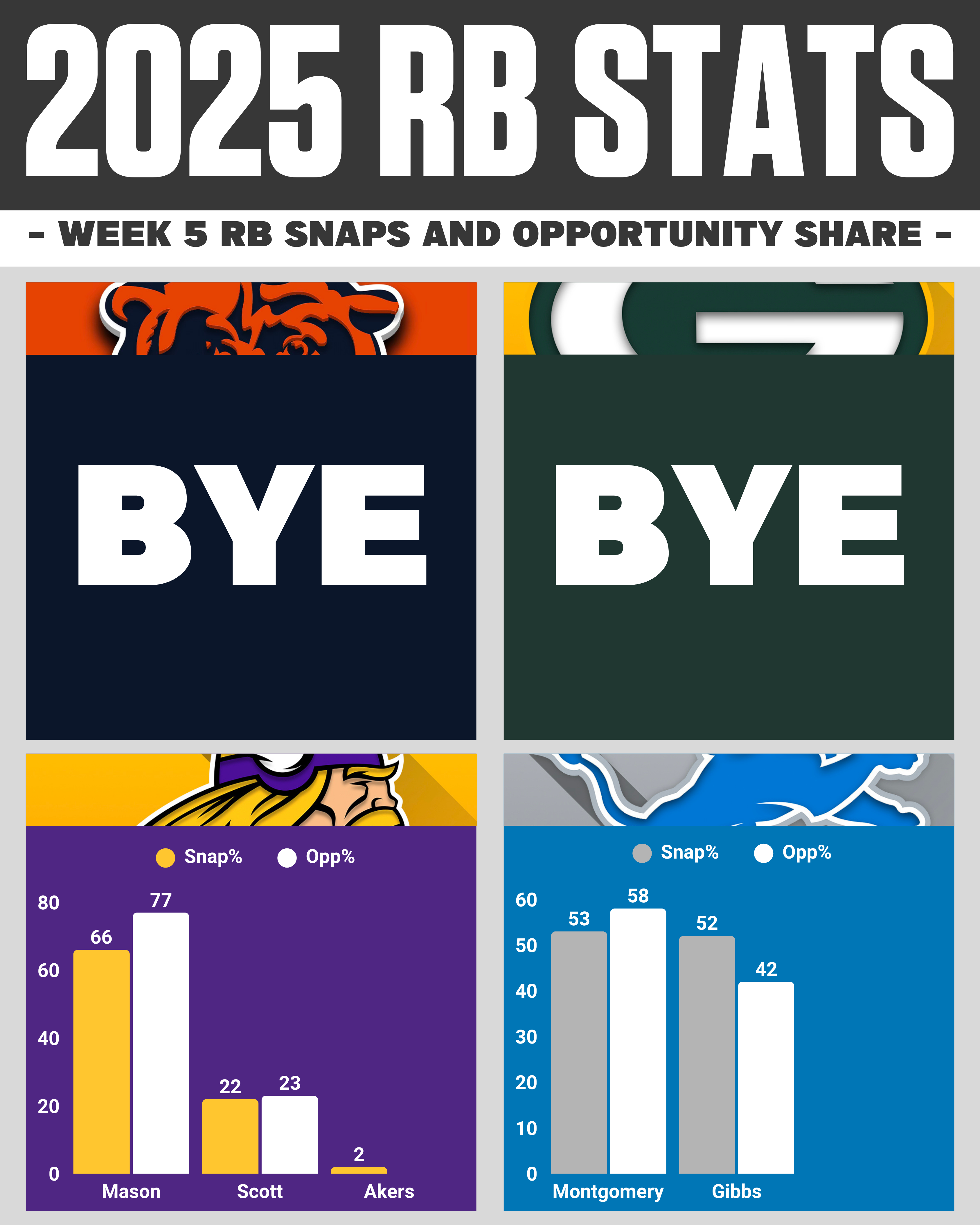Week 5 NFL snap counts: NFC North RB opportunity share breakdown