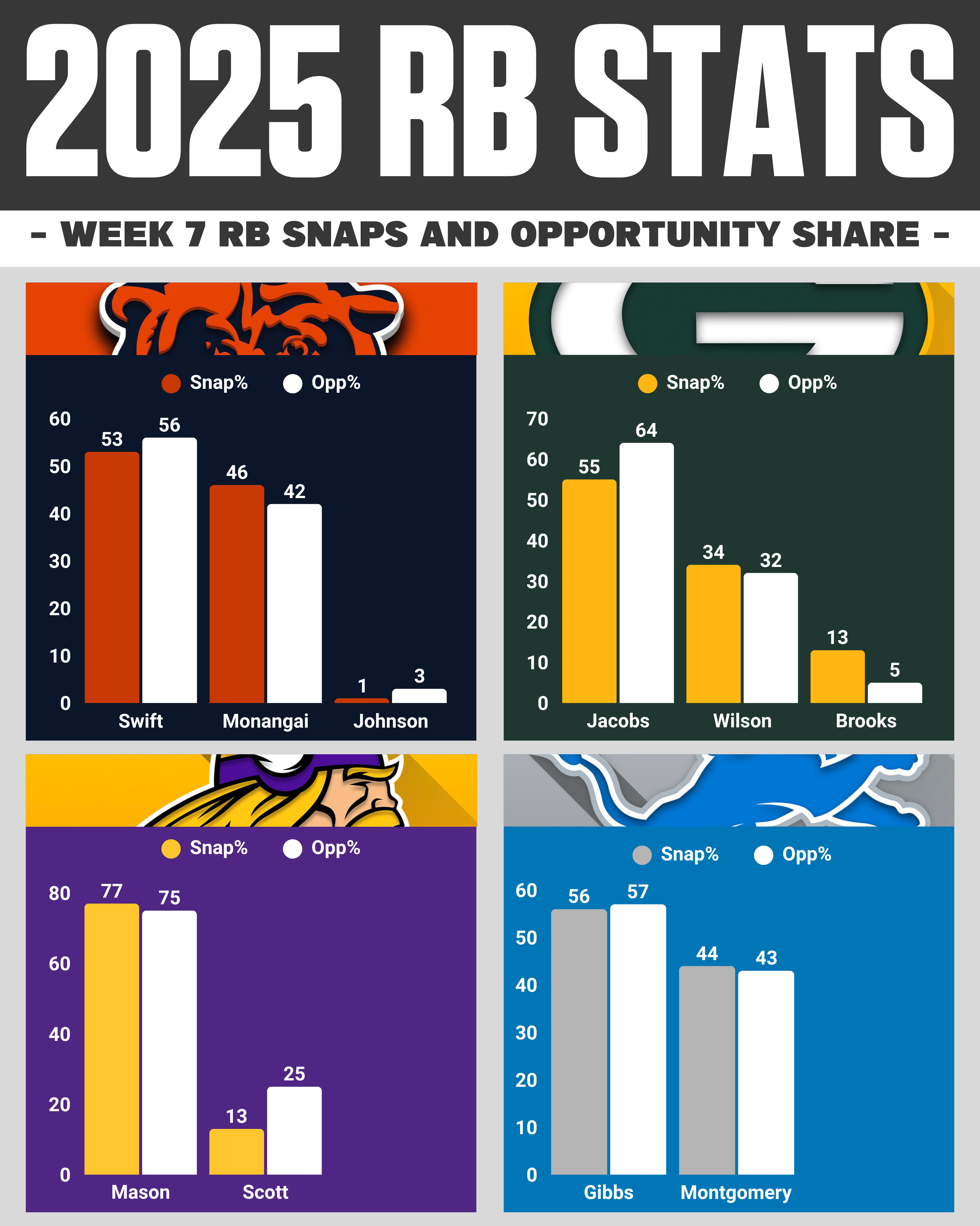 Week 7 NFC North Snap Counts Breakdown