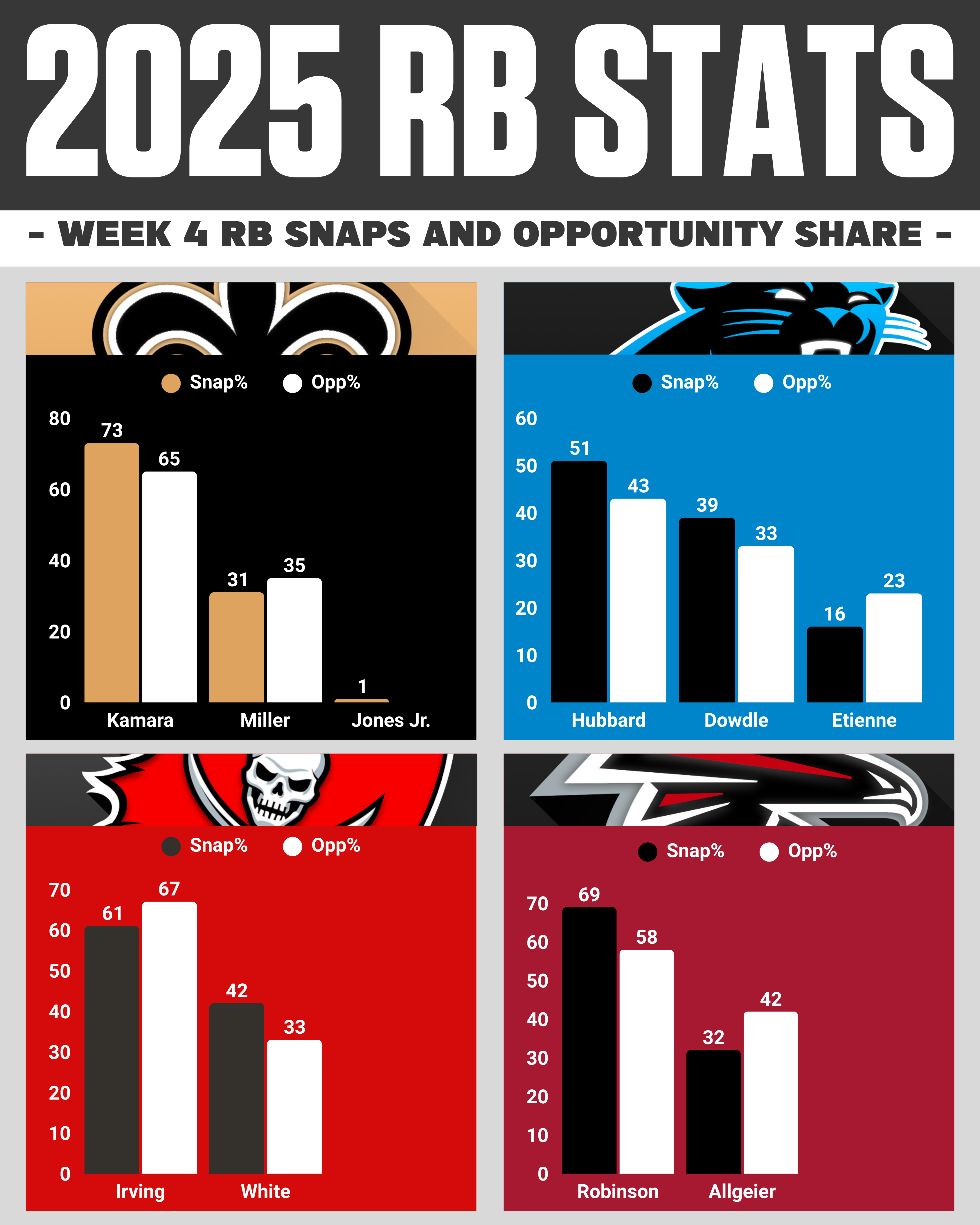 NFC South RBs Snaps & Opportunity Share Week 4