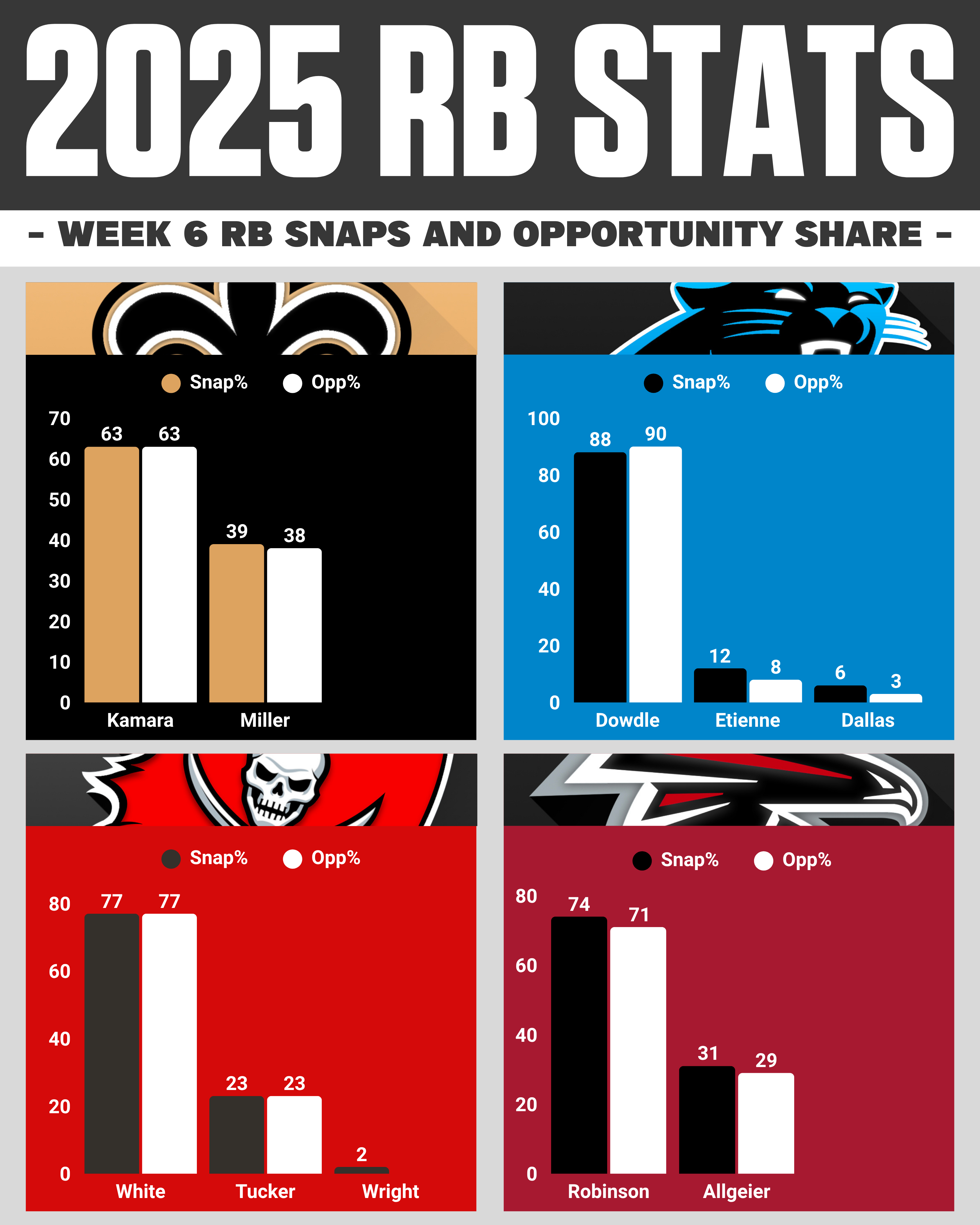 Week 6 NFL snap counts: NFC South RB opportunity share breakdown