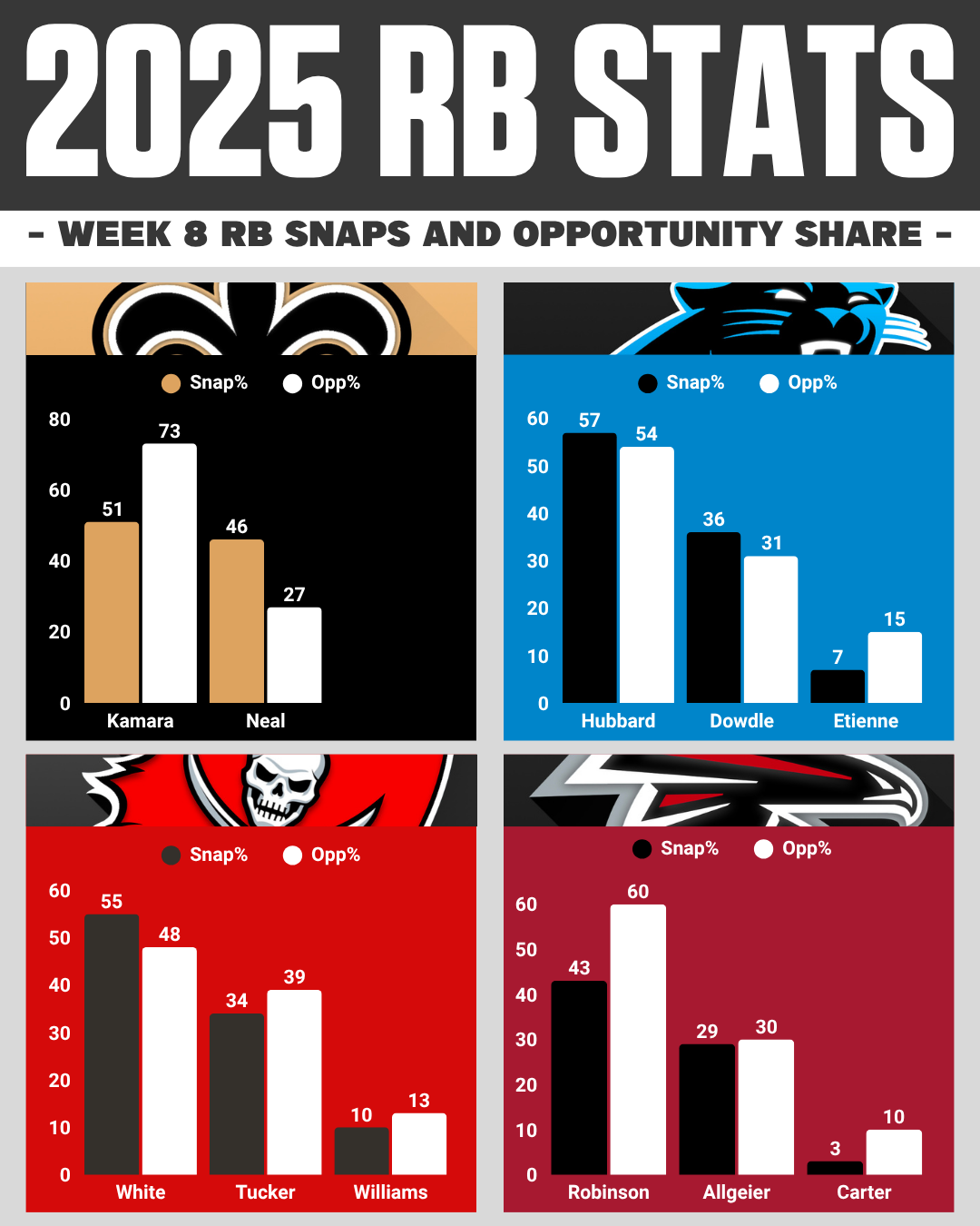 Week 8 NFL snap counts: NFC South RB opportunity share breakdown