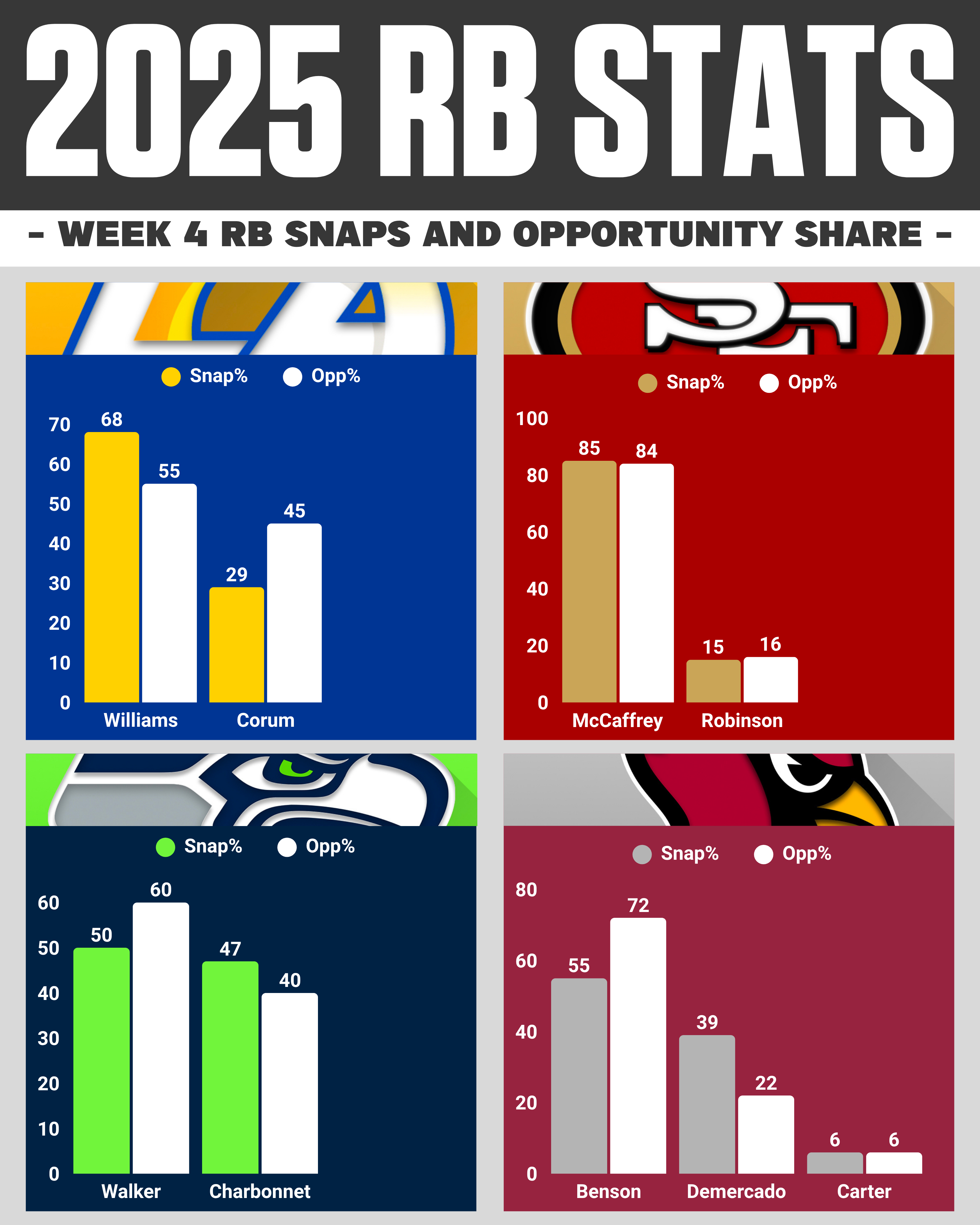 NFC West RBs Snaps & Opportunity Share Week 4