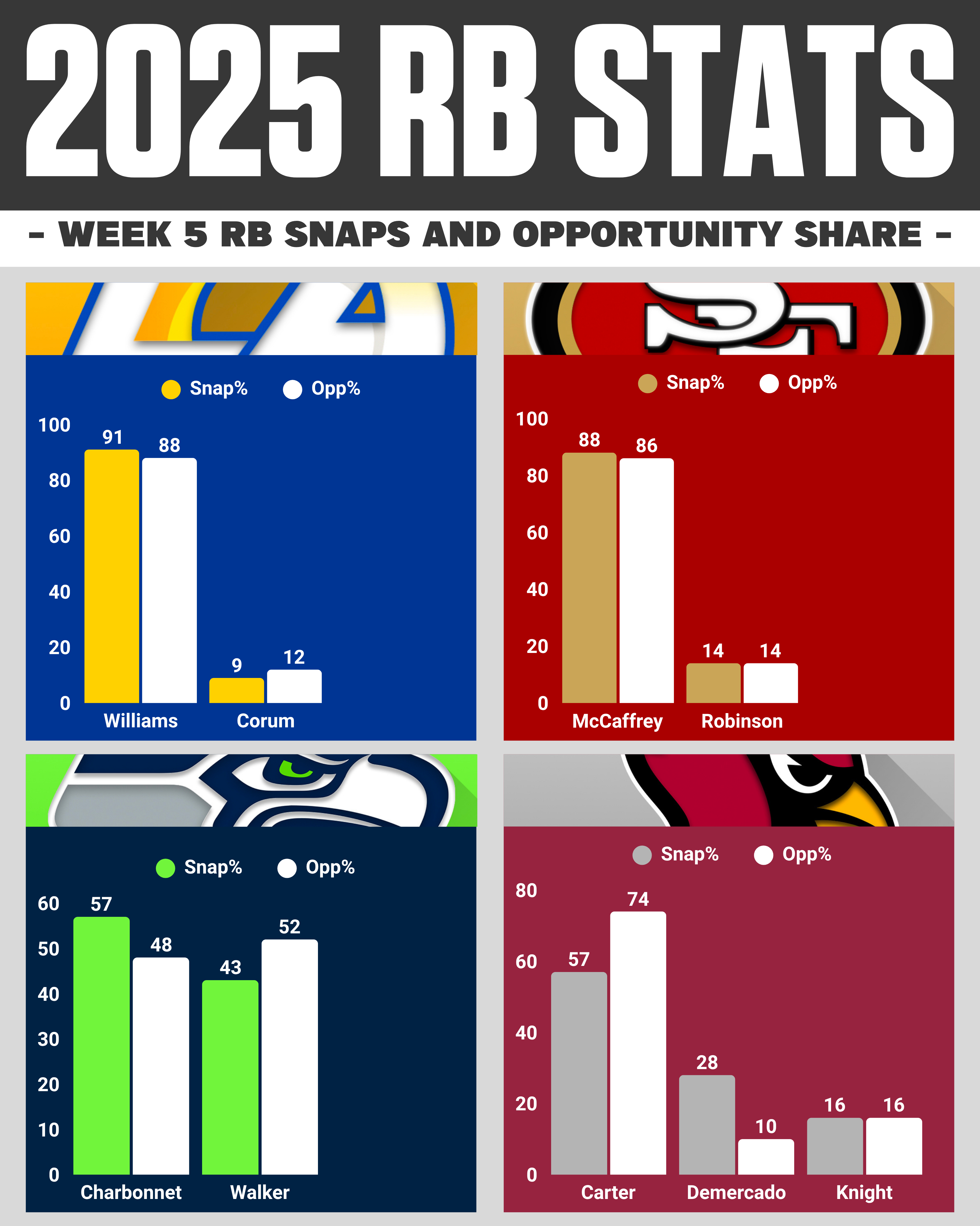 Week 5 NFL snap counts: NFC West RB opportunity share breakdown