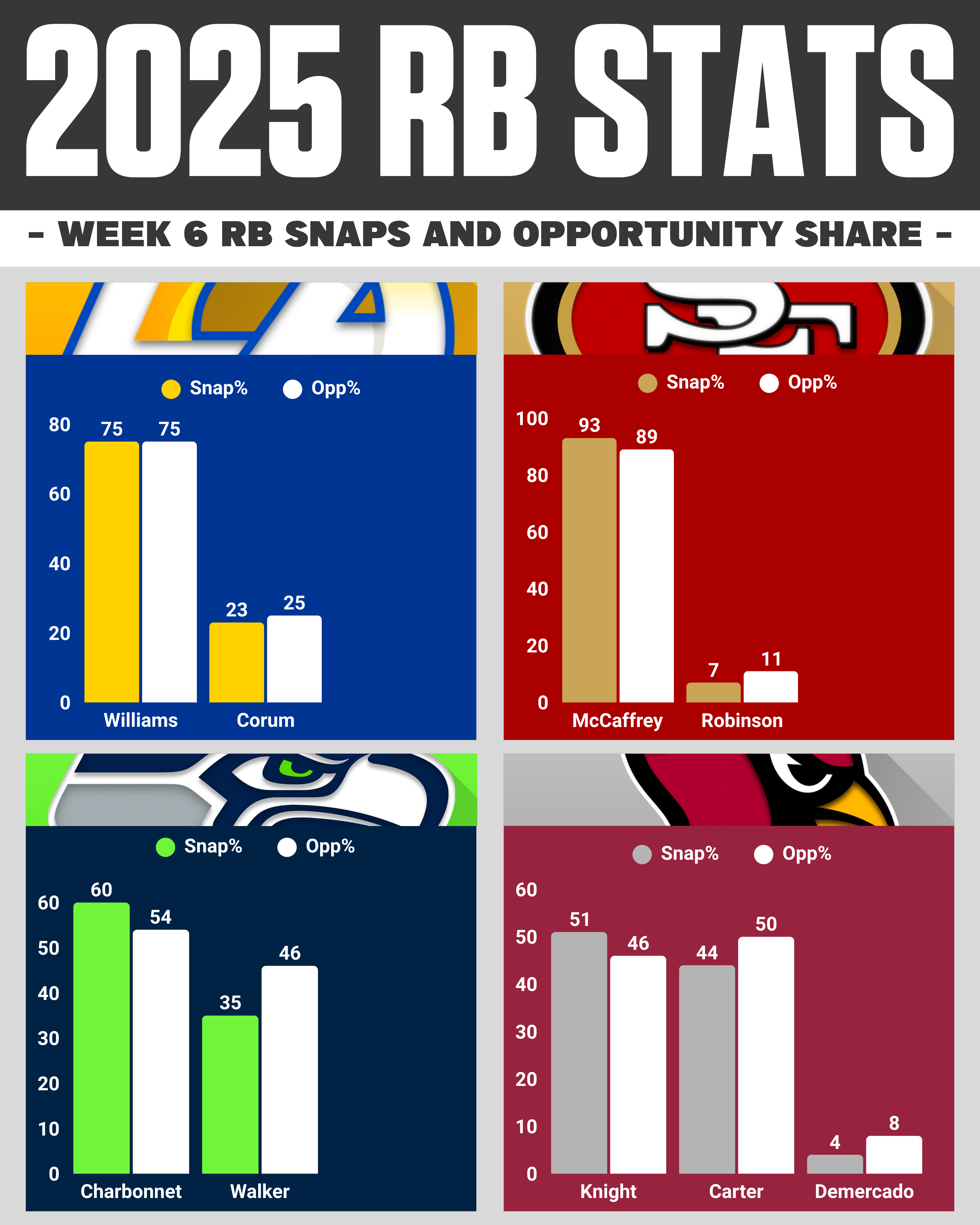 Week 6 NFL snap counts: NFC West RB opportunity share breakdown