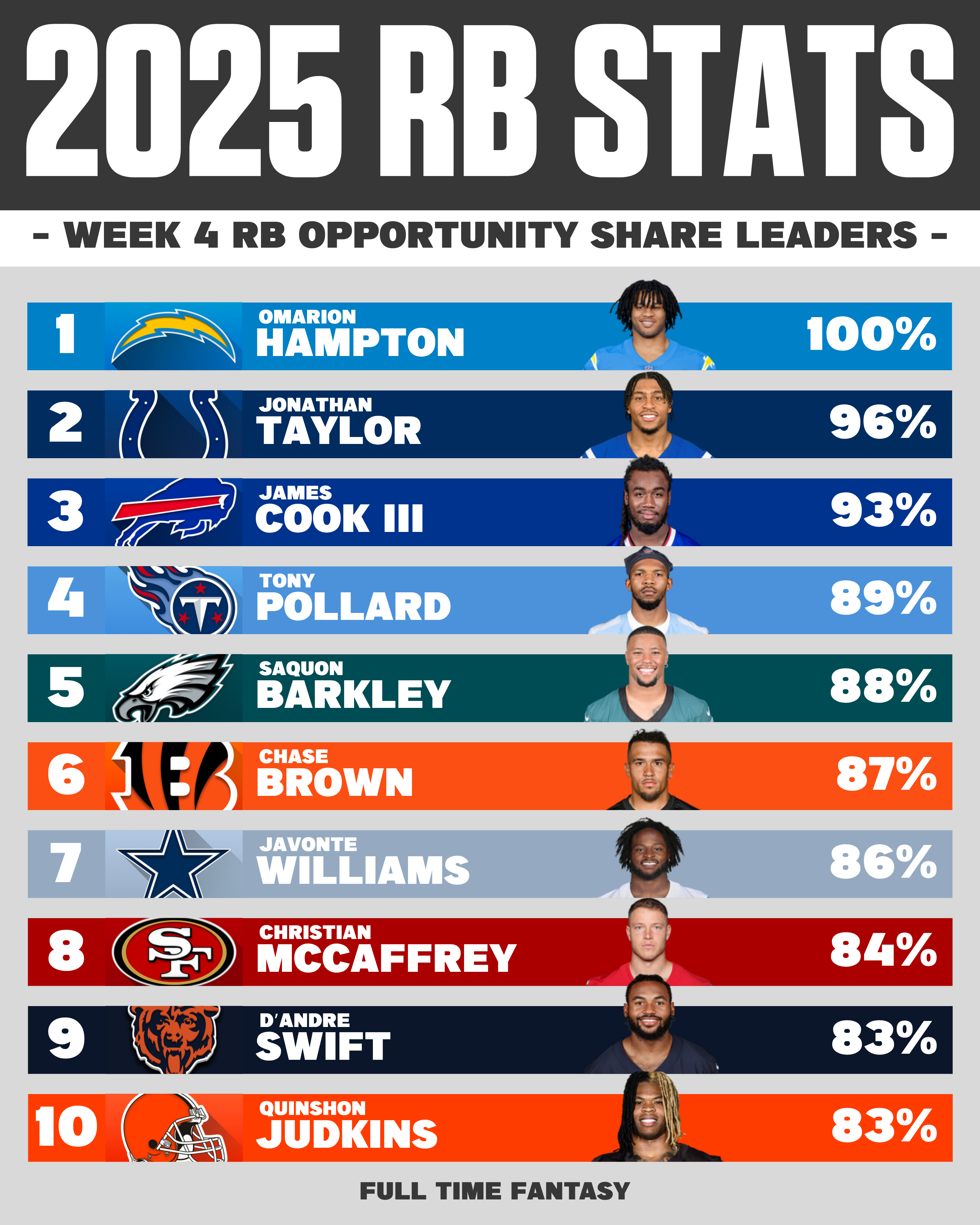 Top 10 RB Opportunity Share % Leaders Week 4