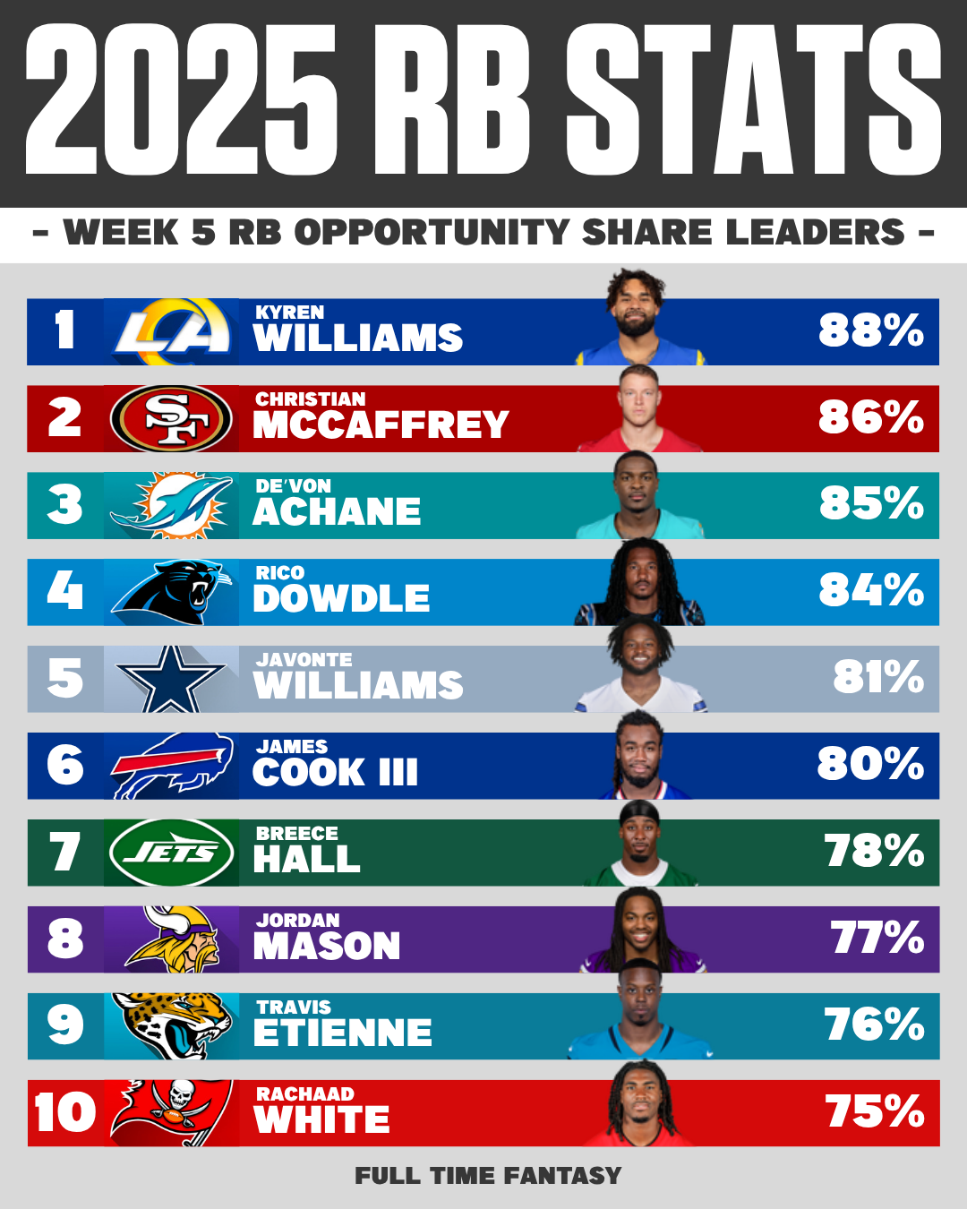 NFL Week 5 Opportunity Share Leaders