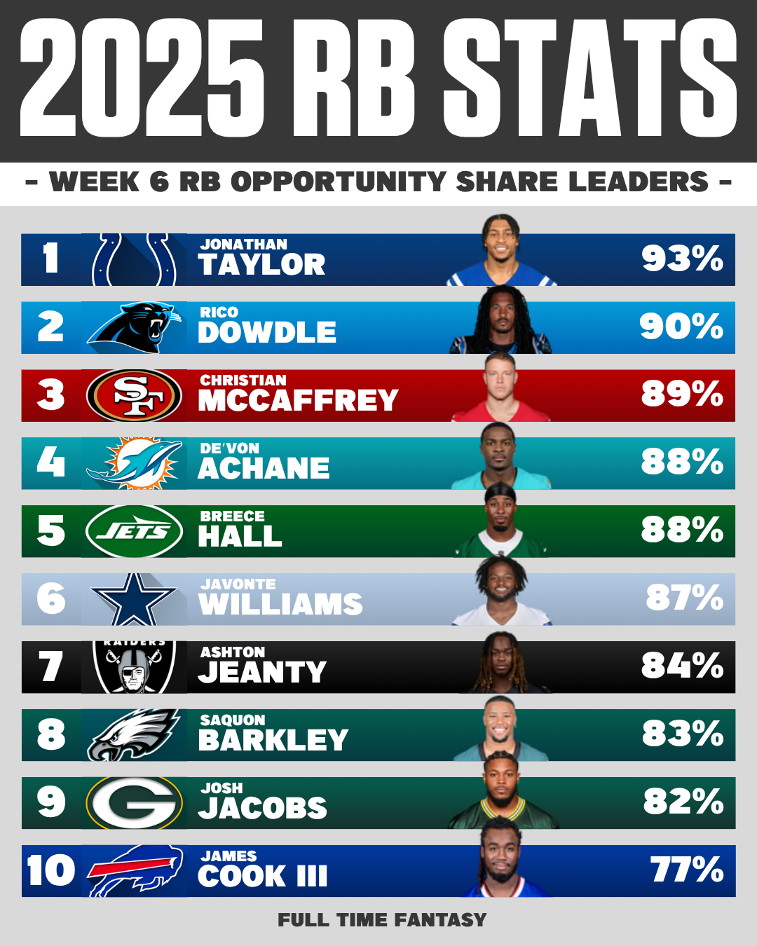 NFL Week 6 RB Opportunity Share % Leaders