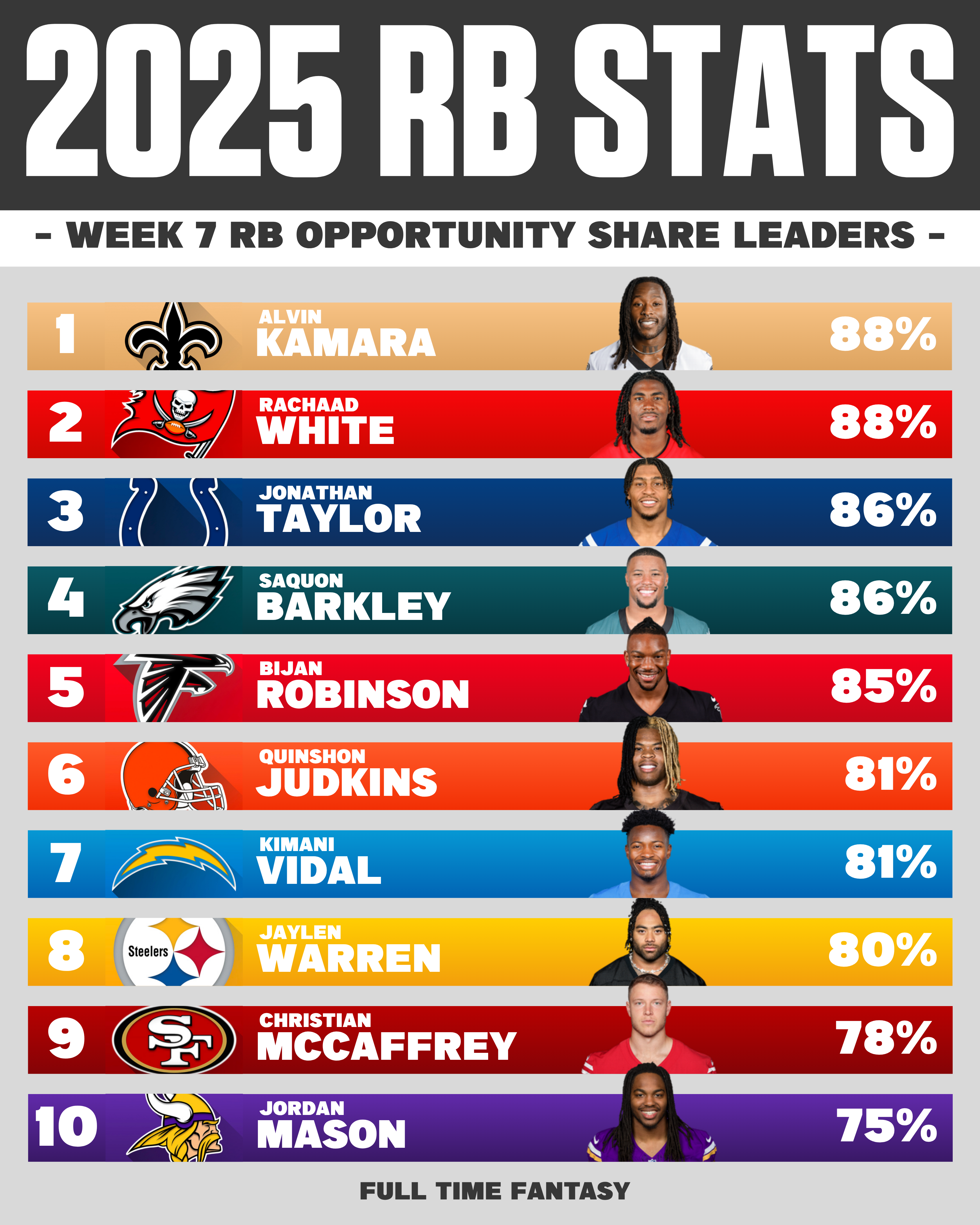 NFL Week 7 RB Opportunity Share % Leaders