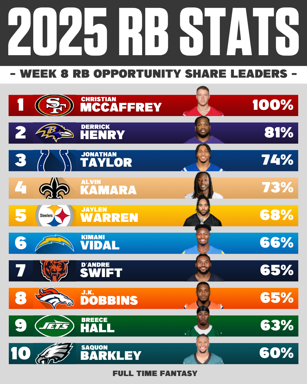 NFL Week 8 RB Opportunity Share % Leaders