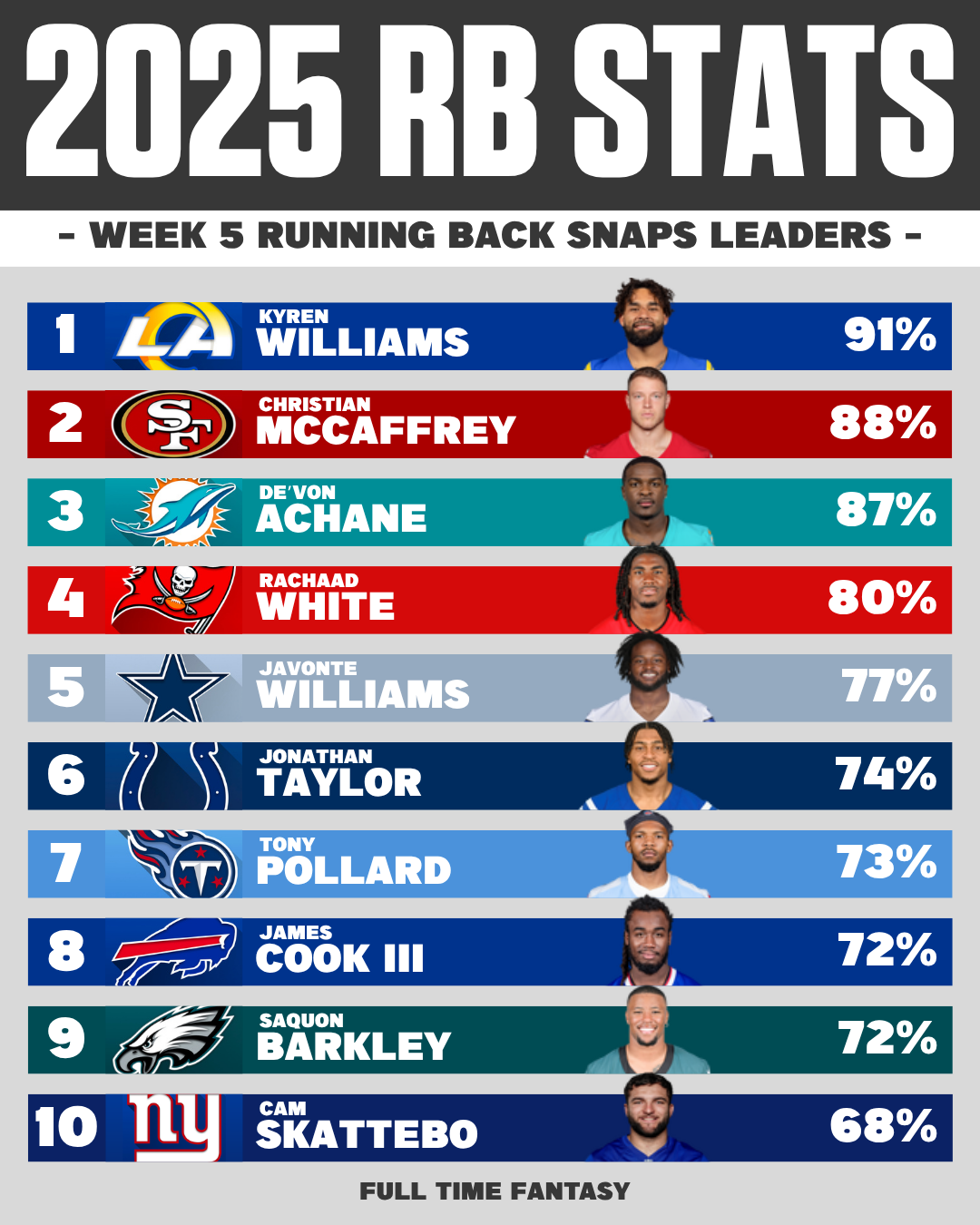 Week 5 RB Snap Leaders
