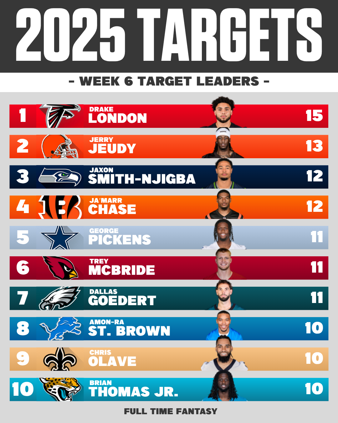 NFL Week 6 Target Leaders