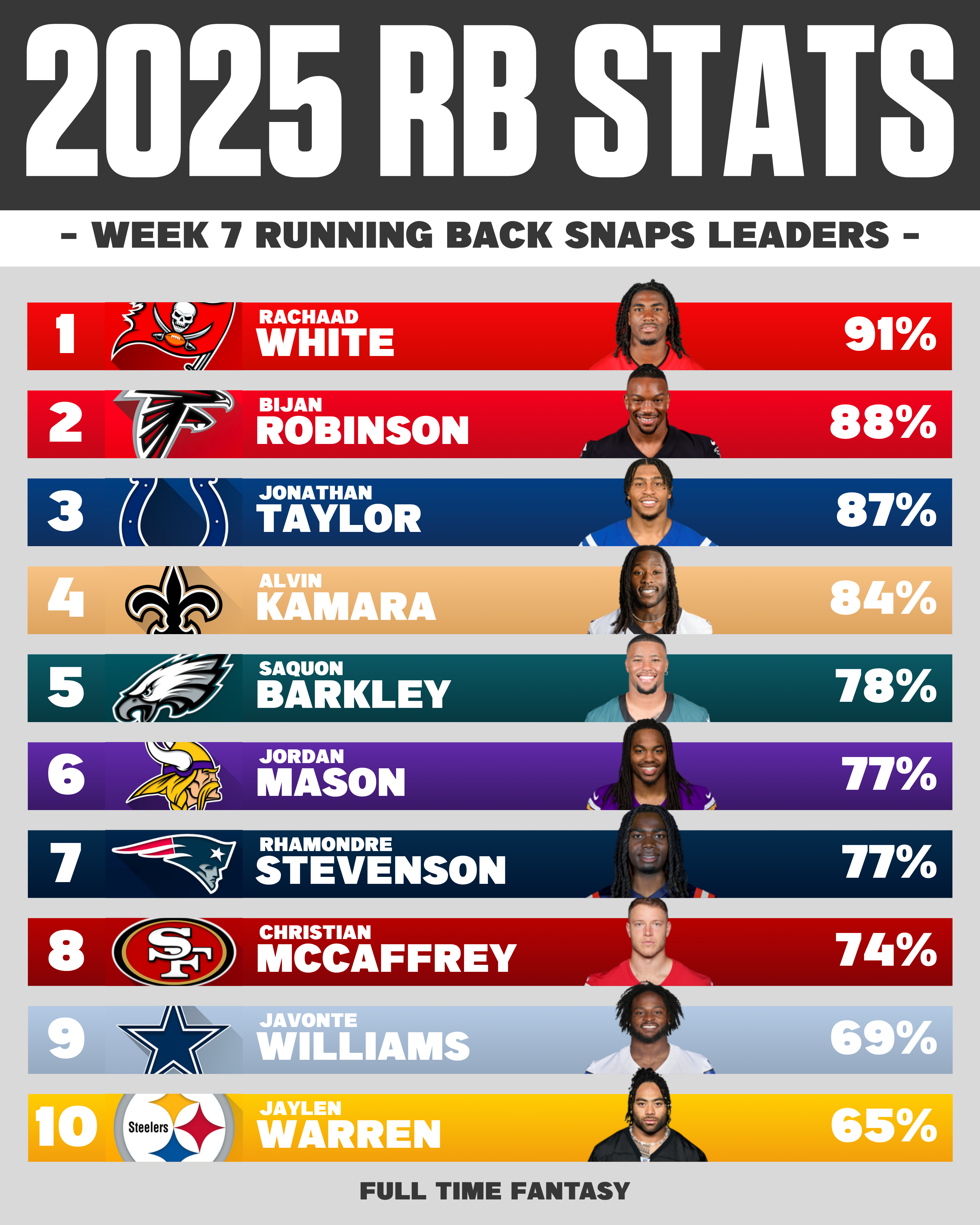 Week 7 NFL Snap Leaders