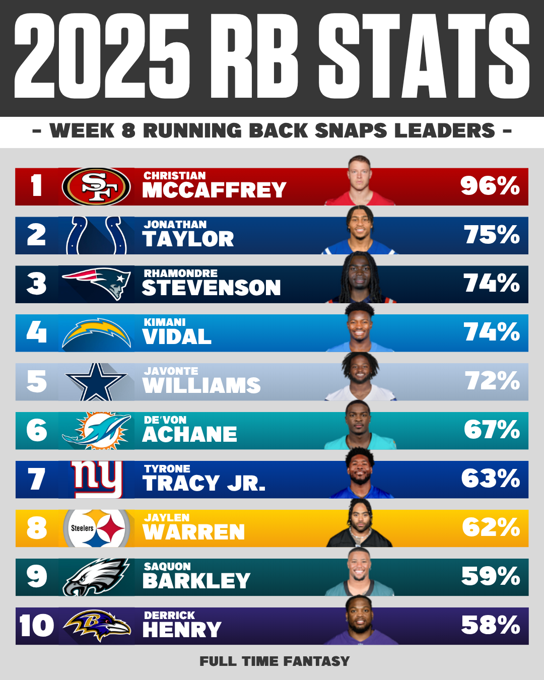 Week 8 NFL Snap Leaders