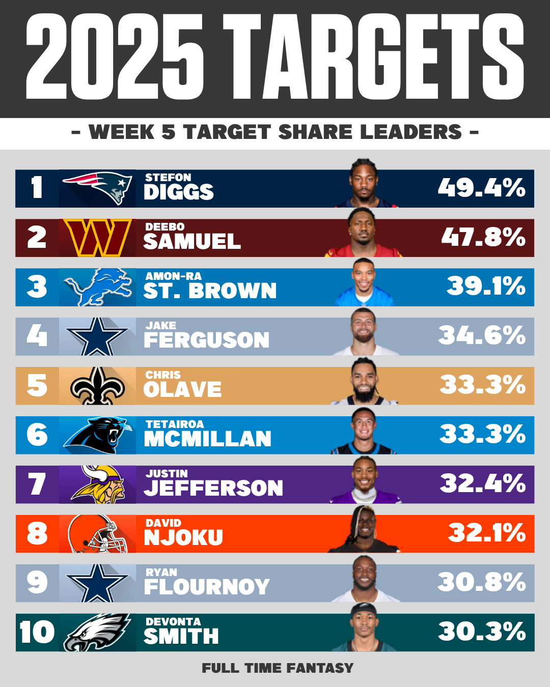 NFL Week 5 Target Share Leaders