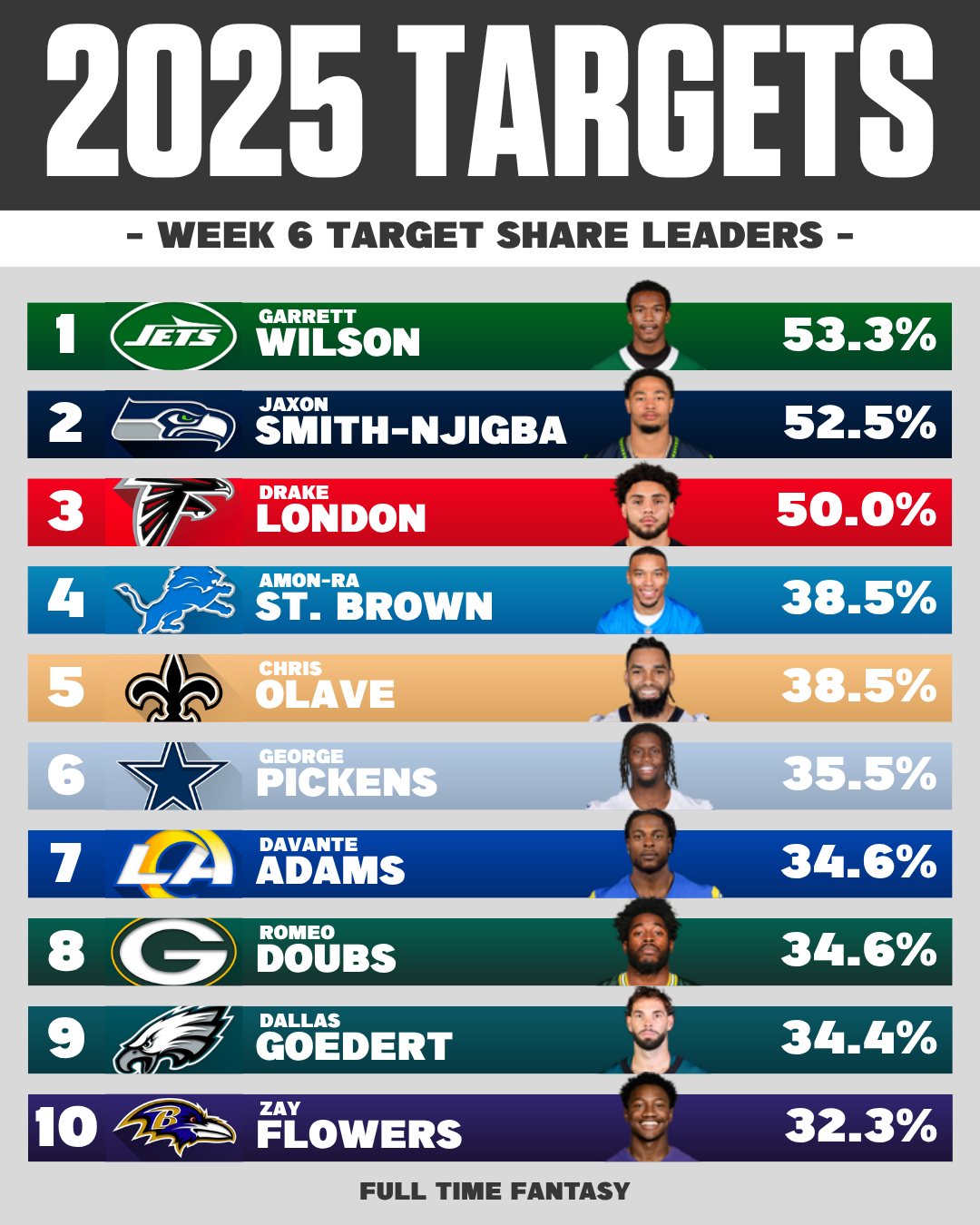 NFL Week 6 Target Share % Leaders